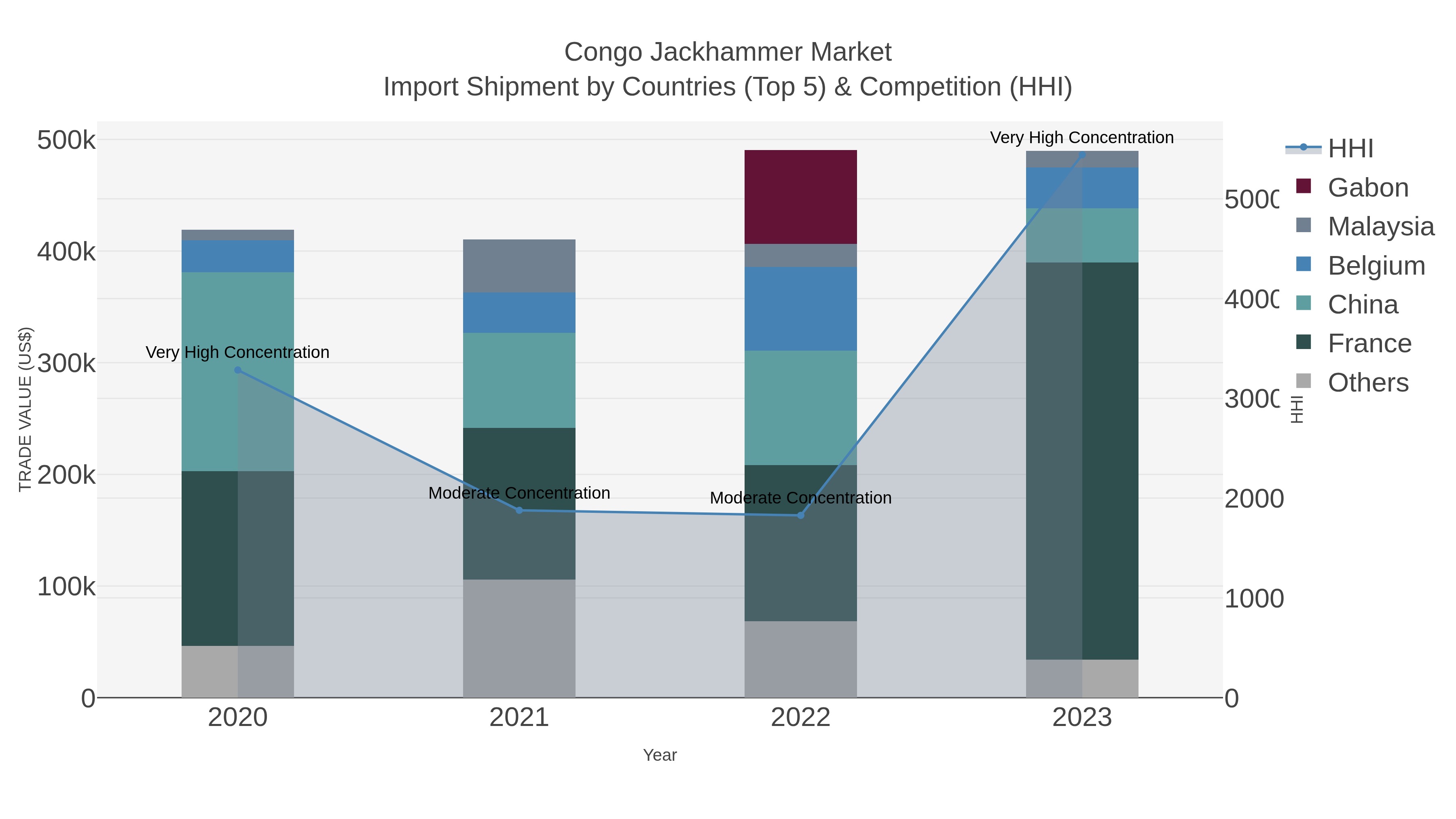 Congo Jackhammer Market Import Shipment by Countries (Top 5) & Competition (HHI)