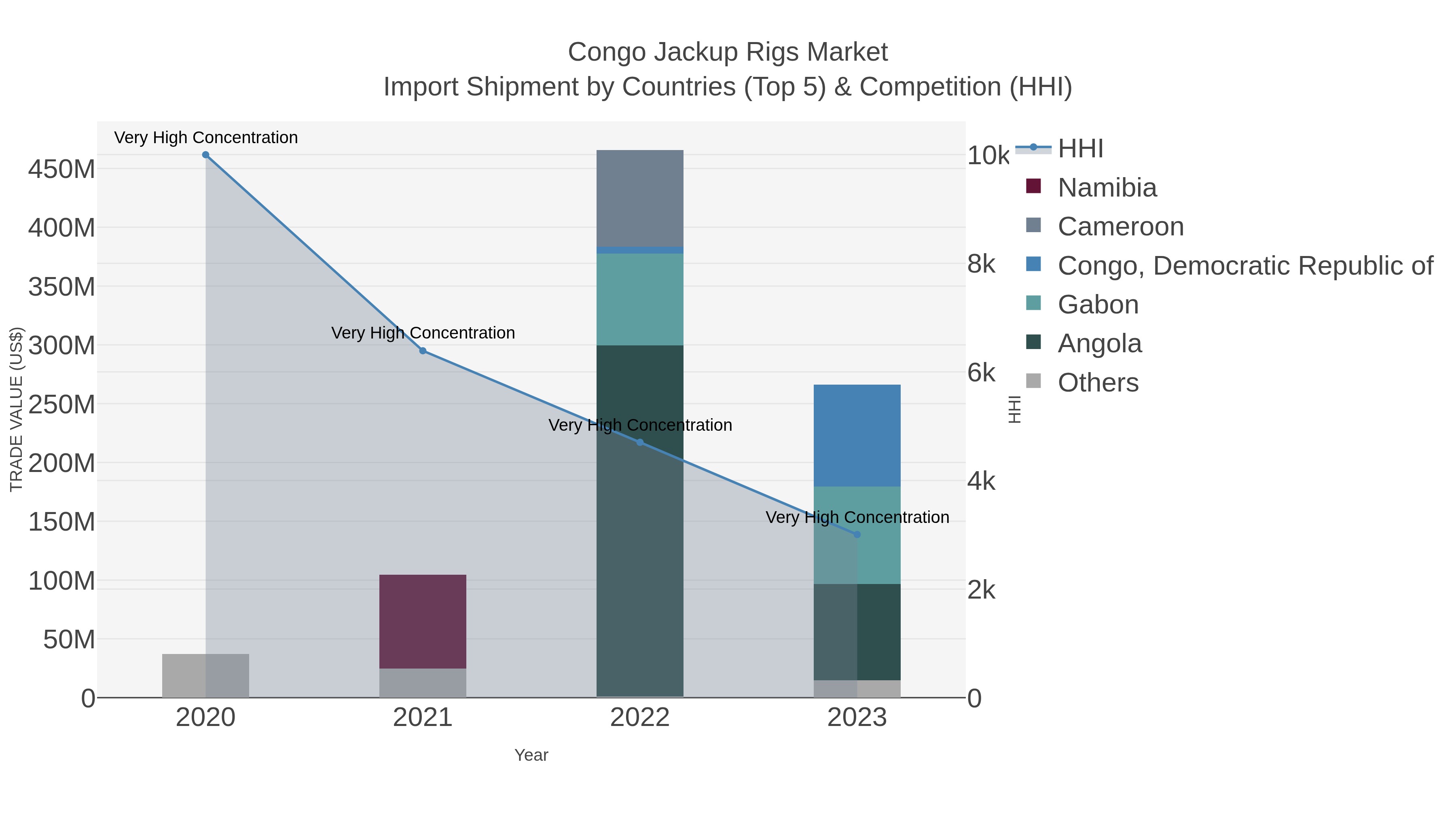 Congo Jackup Rigs Market Import Shipment by Countries (Top 5) & Competition (HHI)