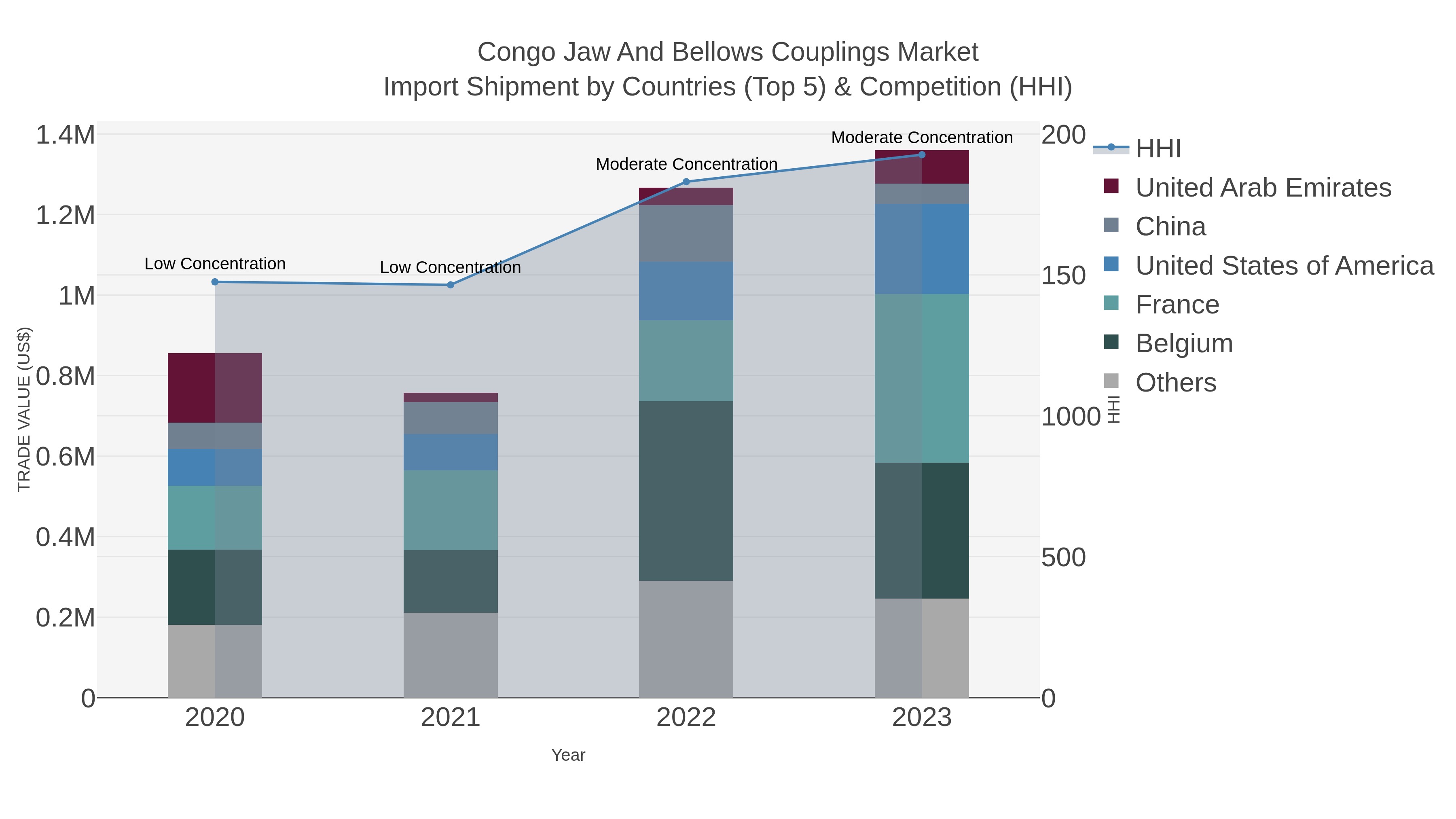 Congo Jaw And Bellows Couplings Market Import Shipment by Countries (Top 5) & Competition (HHI)