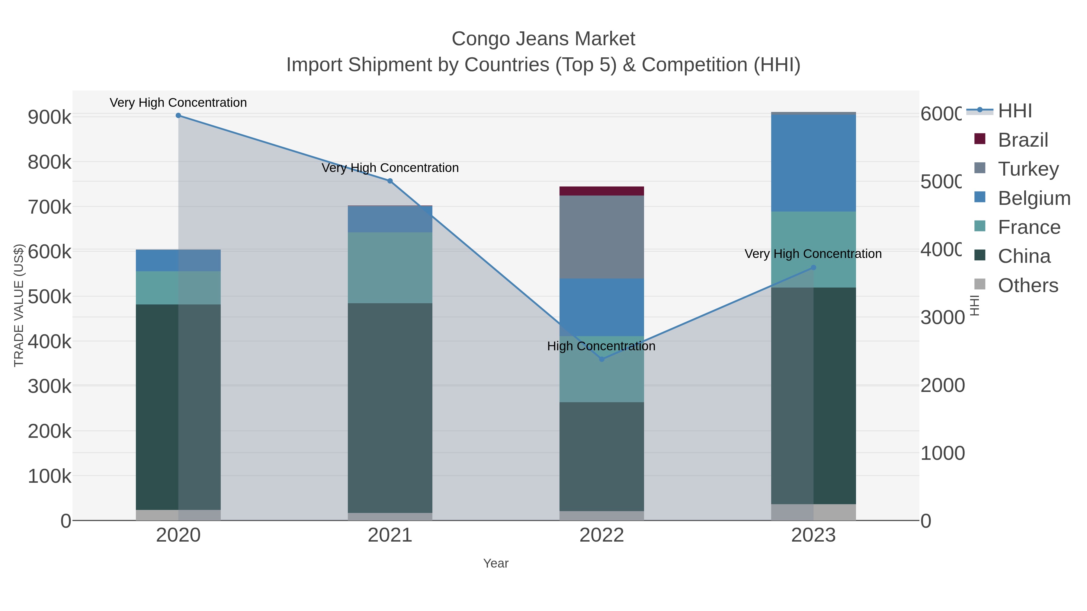 Congo Jeans Market Import Shipment by Countries (Top 5) & Competition (HHI)