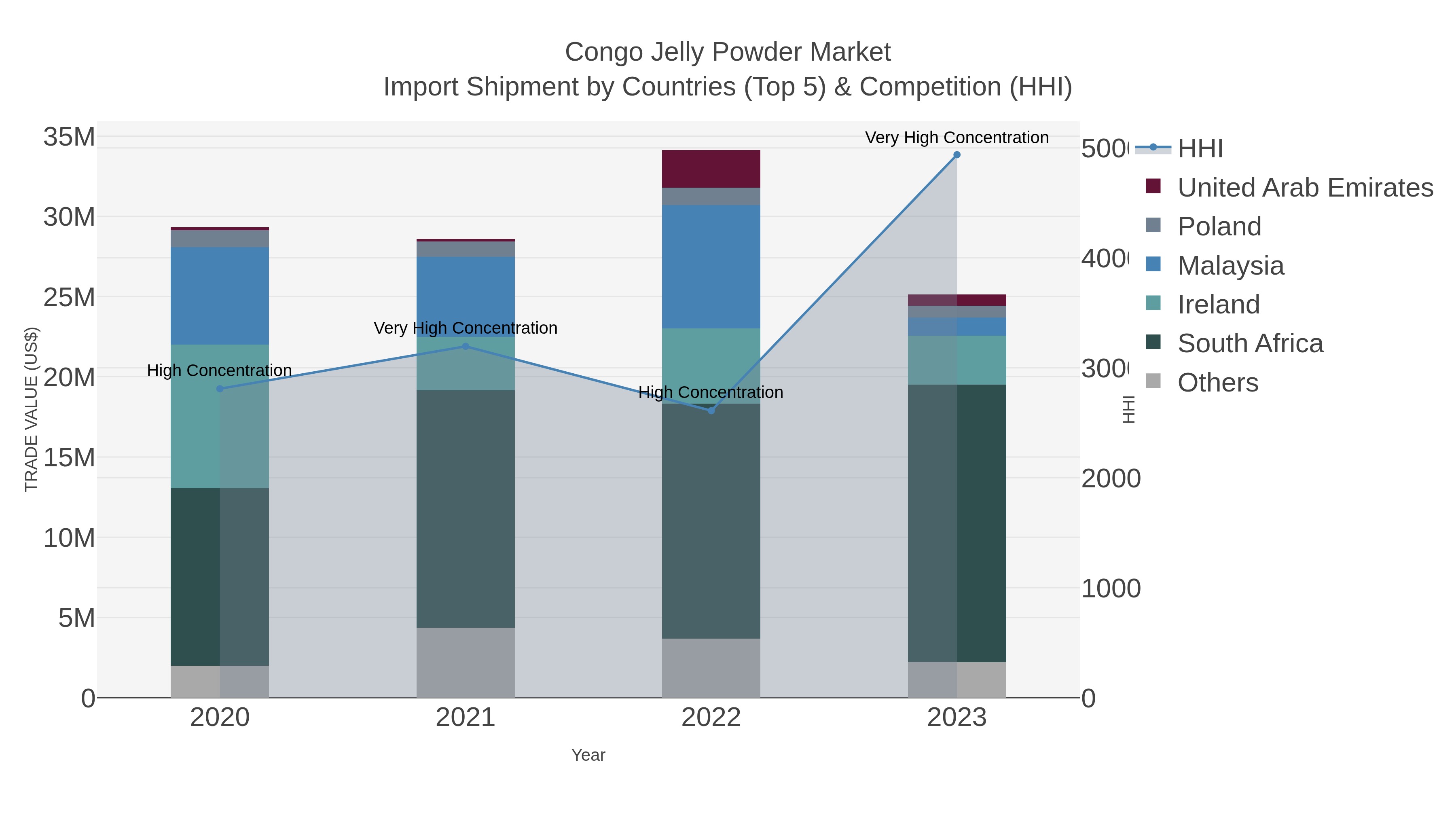 Congo Jelly Powder Market Import Shipment by Countries (Top 5) & Competition (HHI)