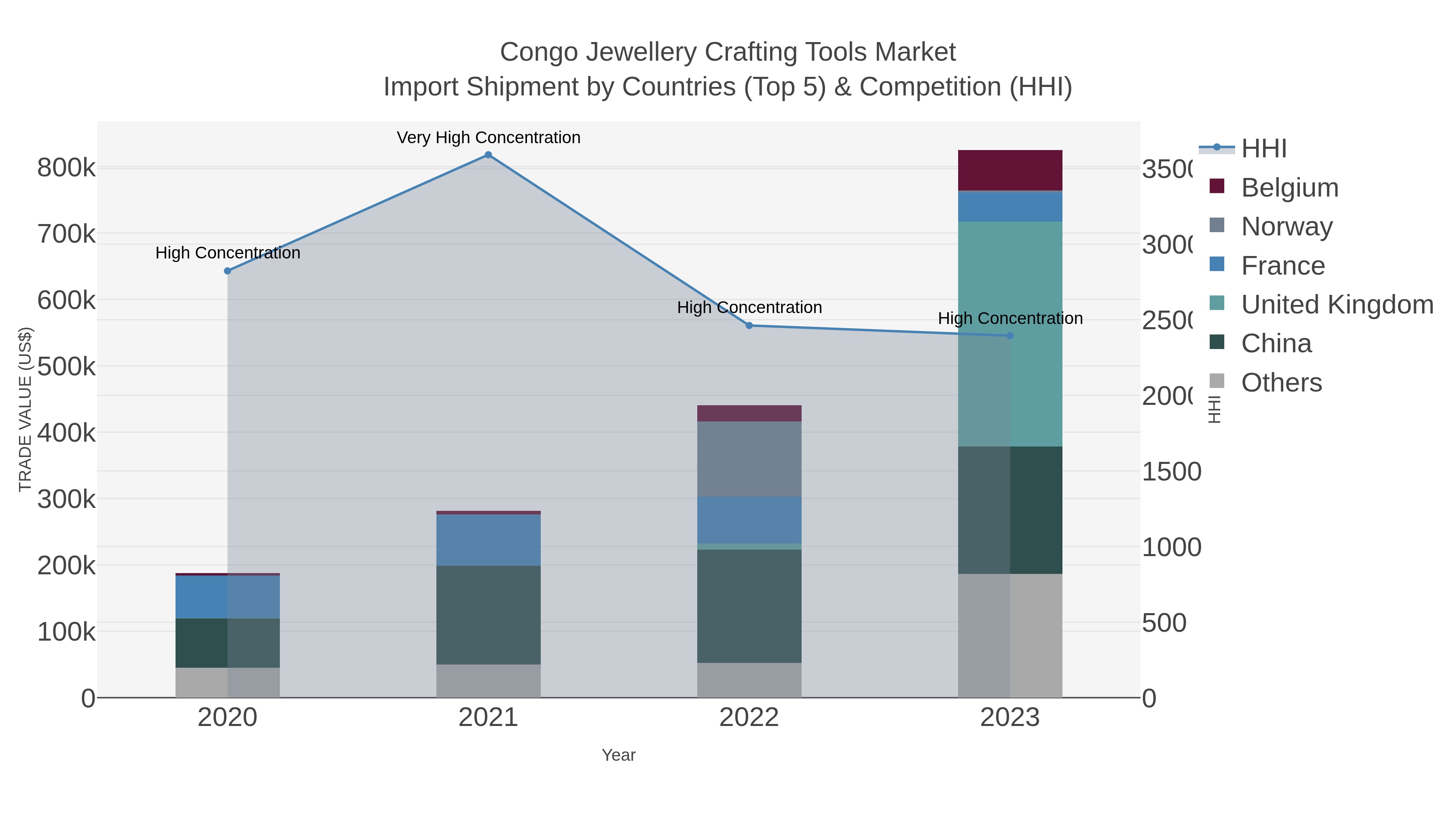 Congo Jewellery Crafting Tools Market Import Shipment by Countries (Top 5) & Competition (HHI)