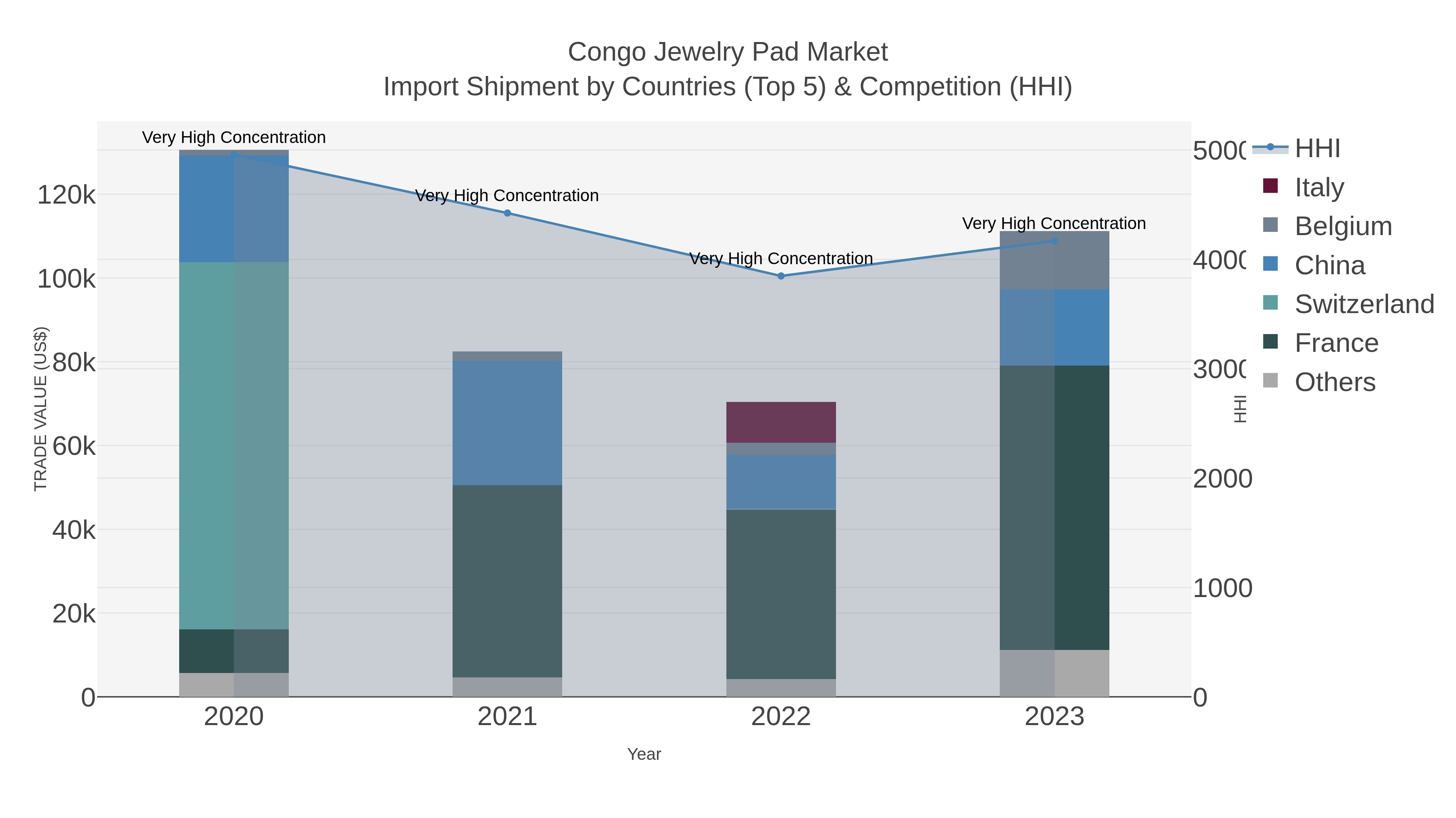 Congo Jewelry Pad Market Import Shipment by Countries (Top 5) & Competition (HHI)