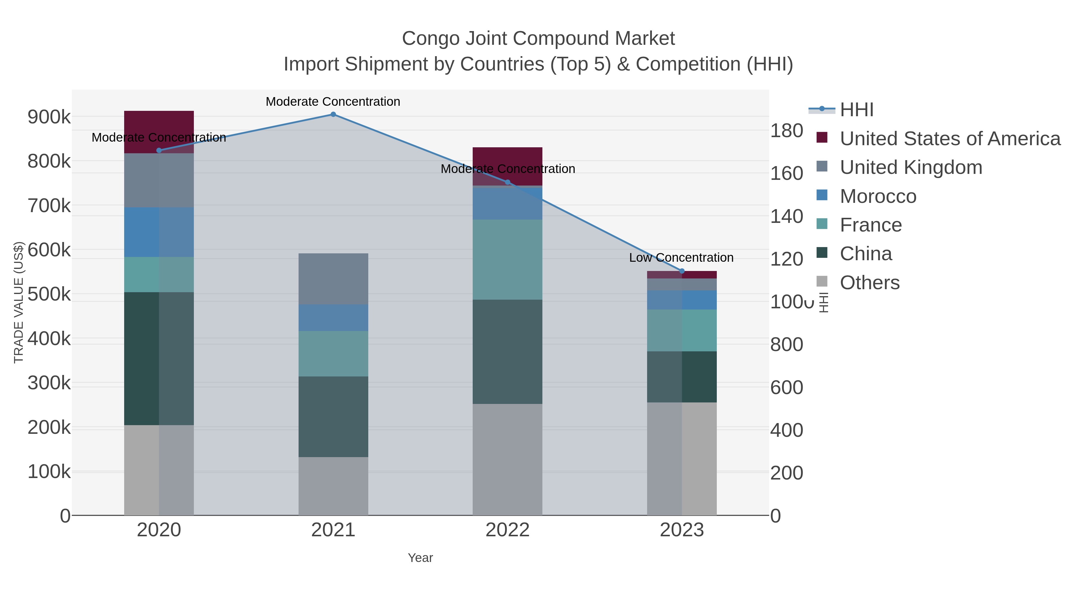 Congo Joint Compound Market Import Shipment by Countries (Top 5) & Competition (HHI)