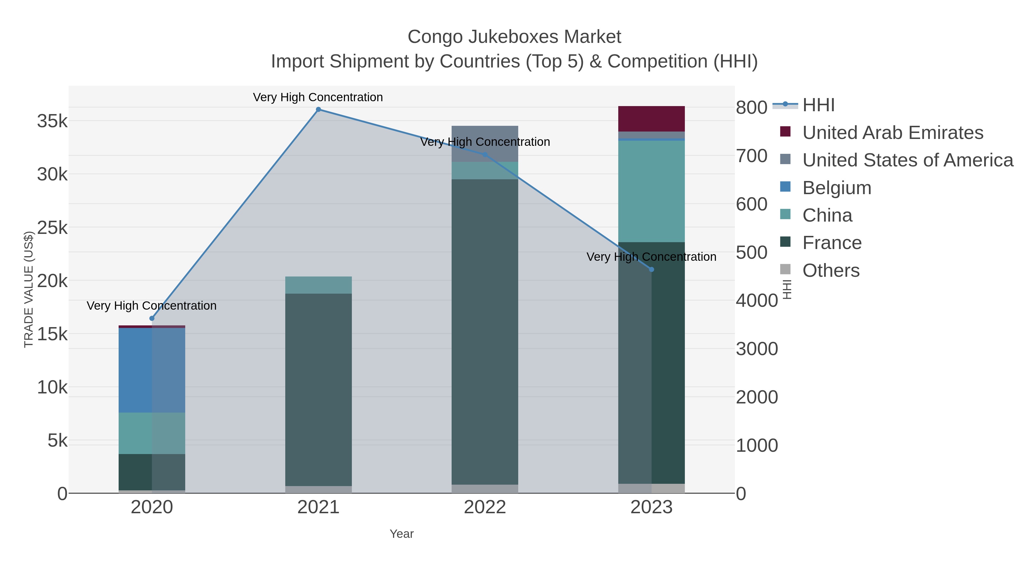 Congo Jukeboxes Market Import Shipment by Countries (Top 5) & Competition (HHI)