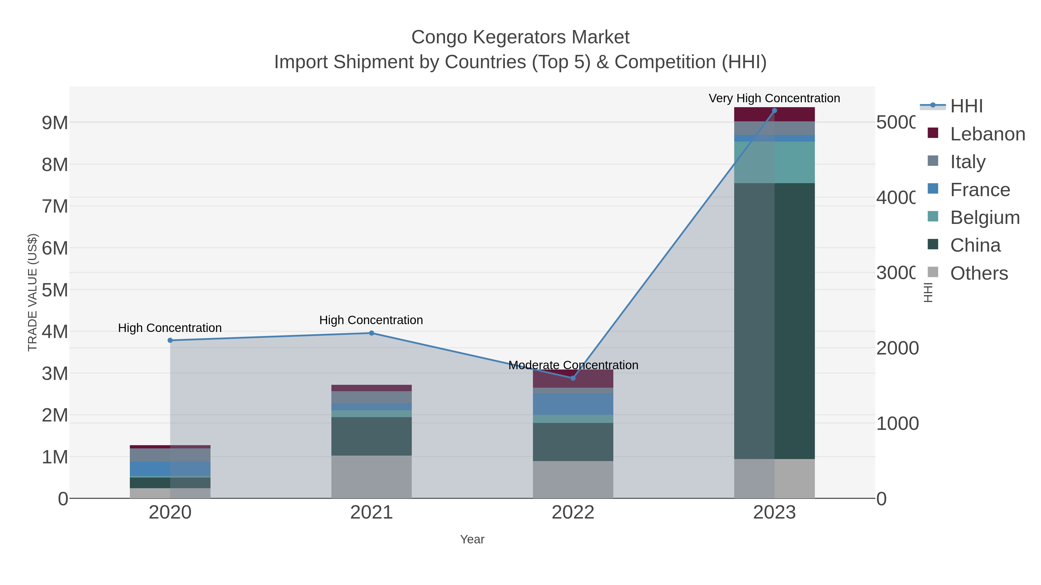 Congo Kegerators Market Import Shipment by Countries (Top 5) & Competition (HHI)