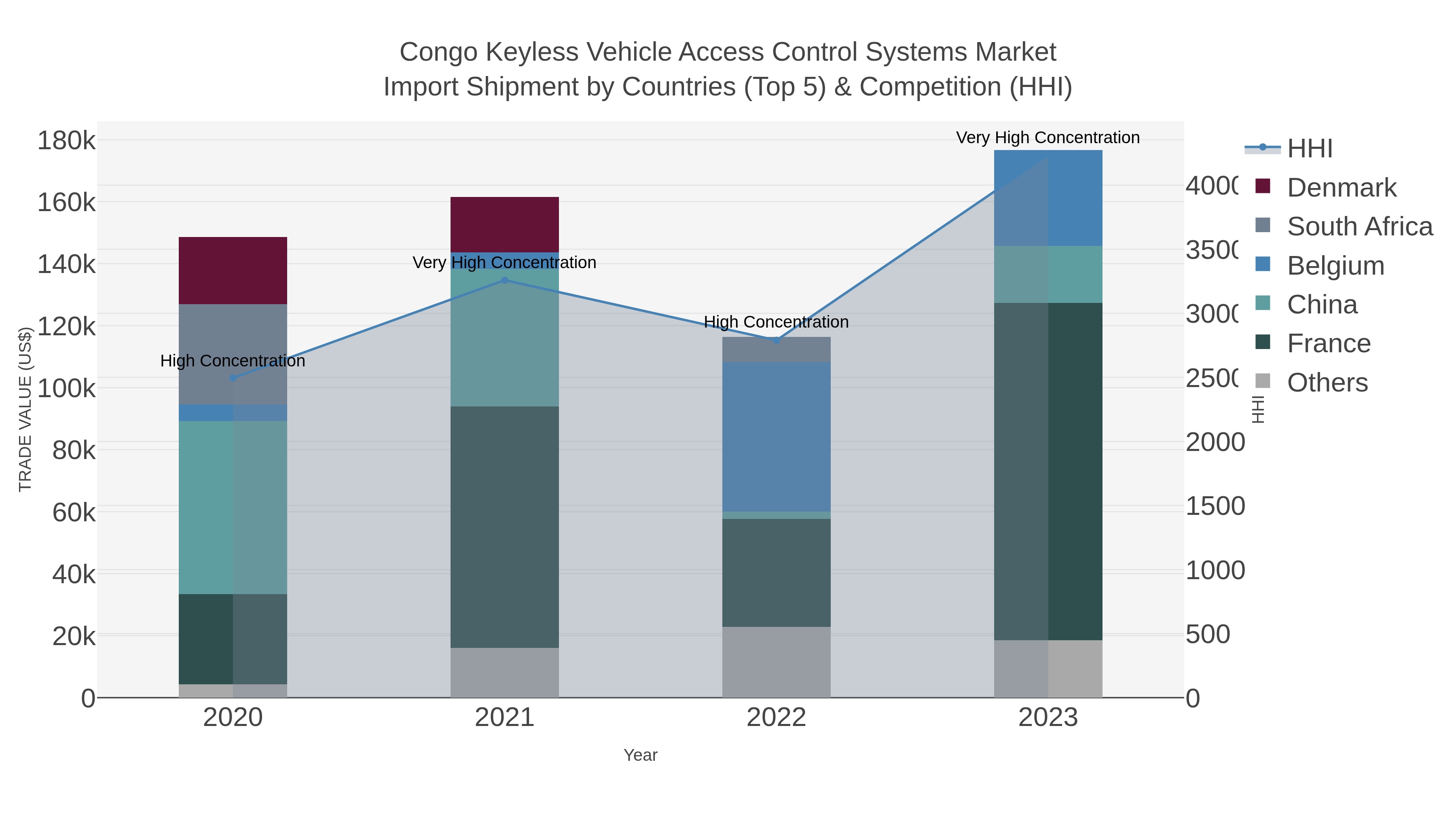 Congo Keyless Vehicle Access Control Systems Market Import Shipment by Countries (Top 5) & Competition (HHI)