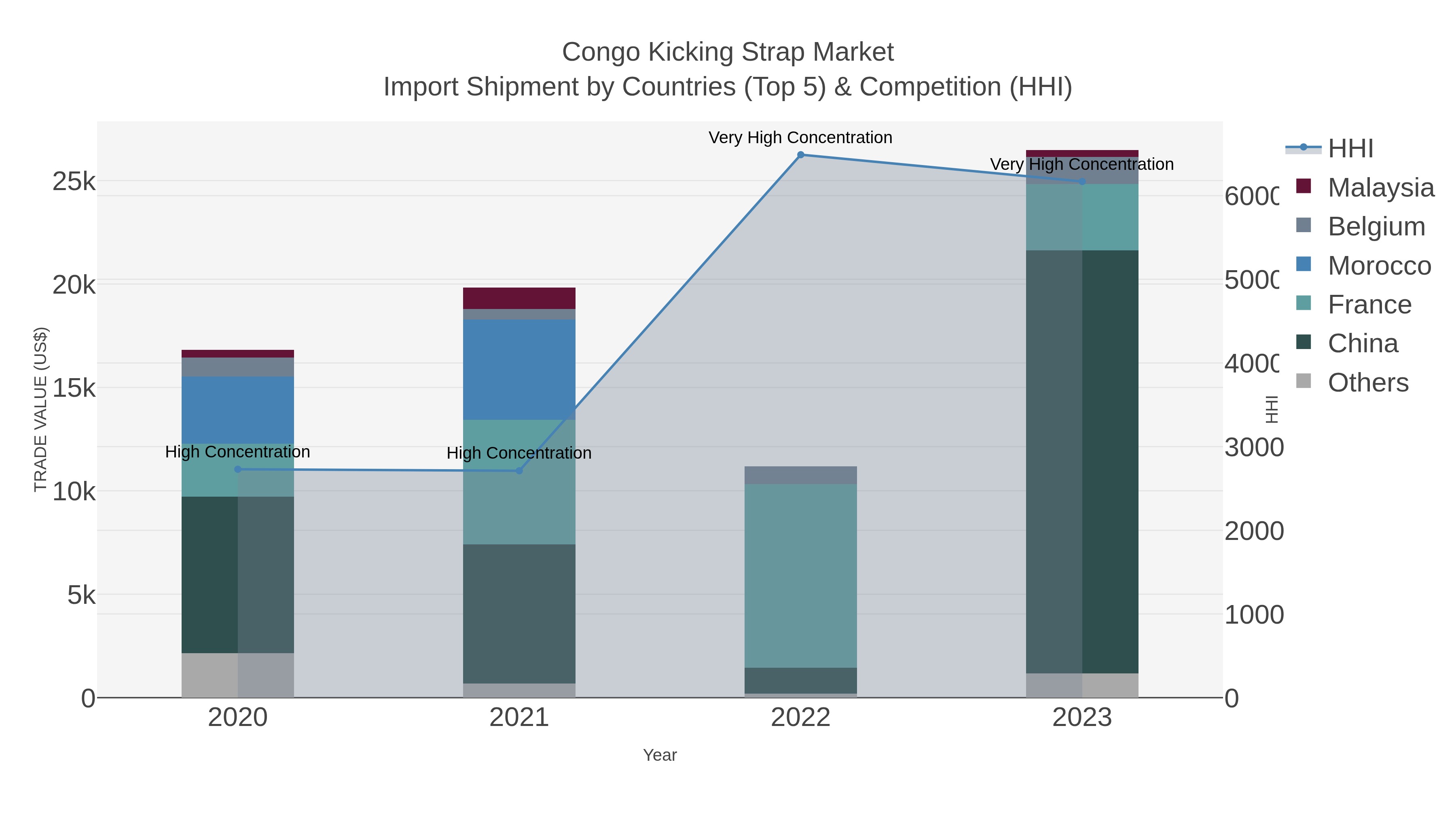 Congo Kicking Strap Market Import Shipment by Countries (Top 5) & Competition (HHI)