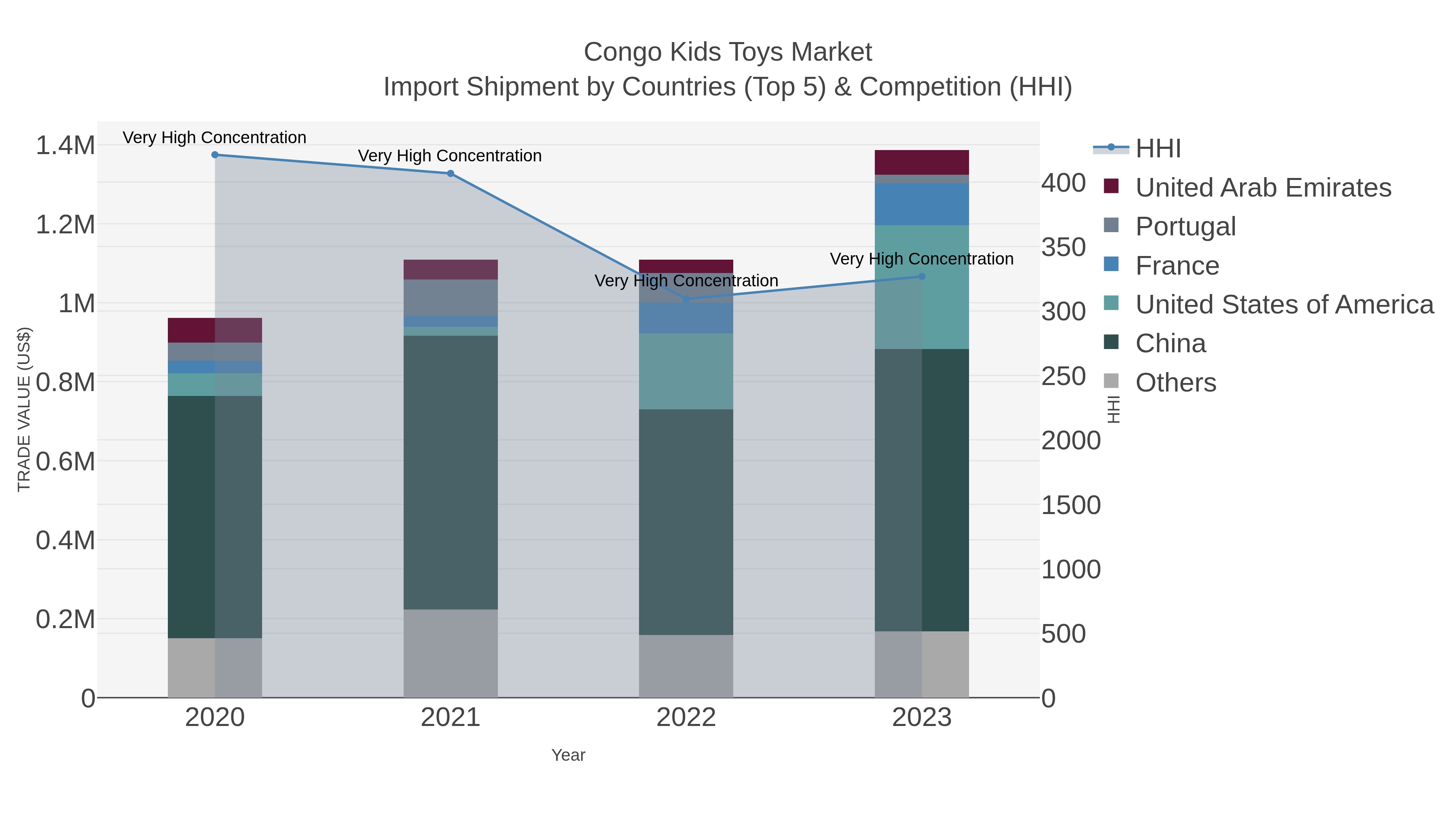 Congo Kids Toys Market Import Shipment by Countries (Top 5) & Competition (HHI)