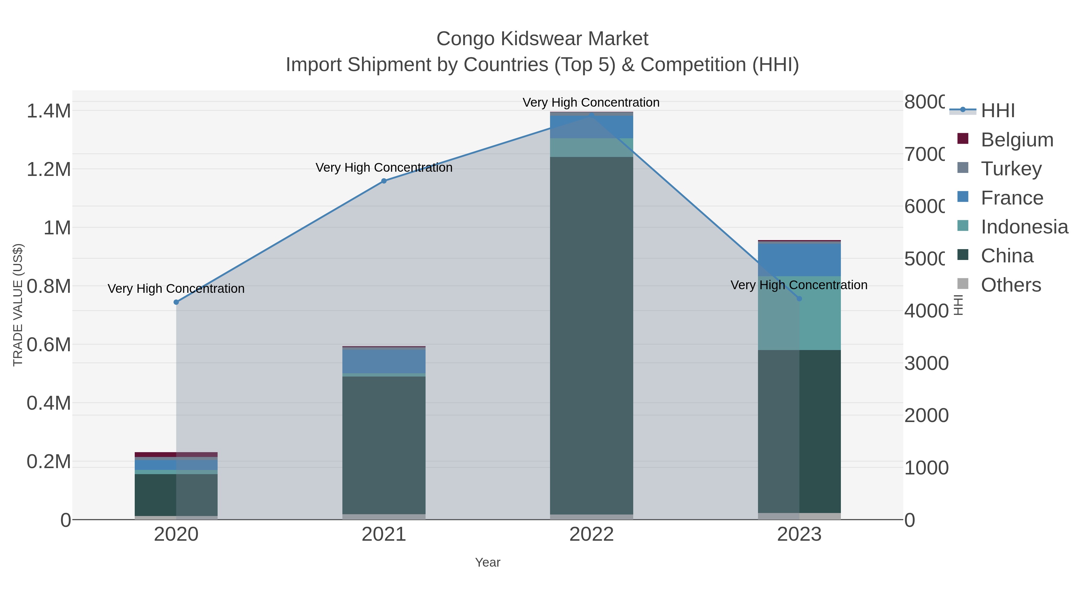 Congo Kidswear Market Import Shipment by Countries (Top 5) & Competition (HHI)
