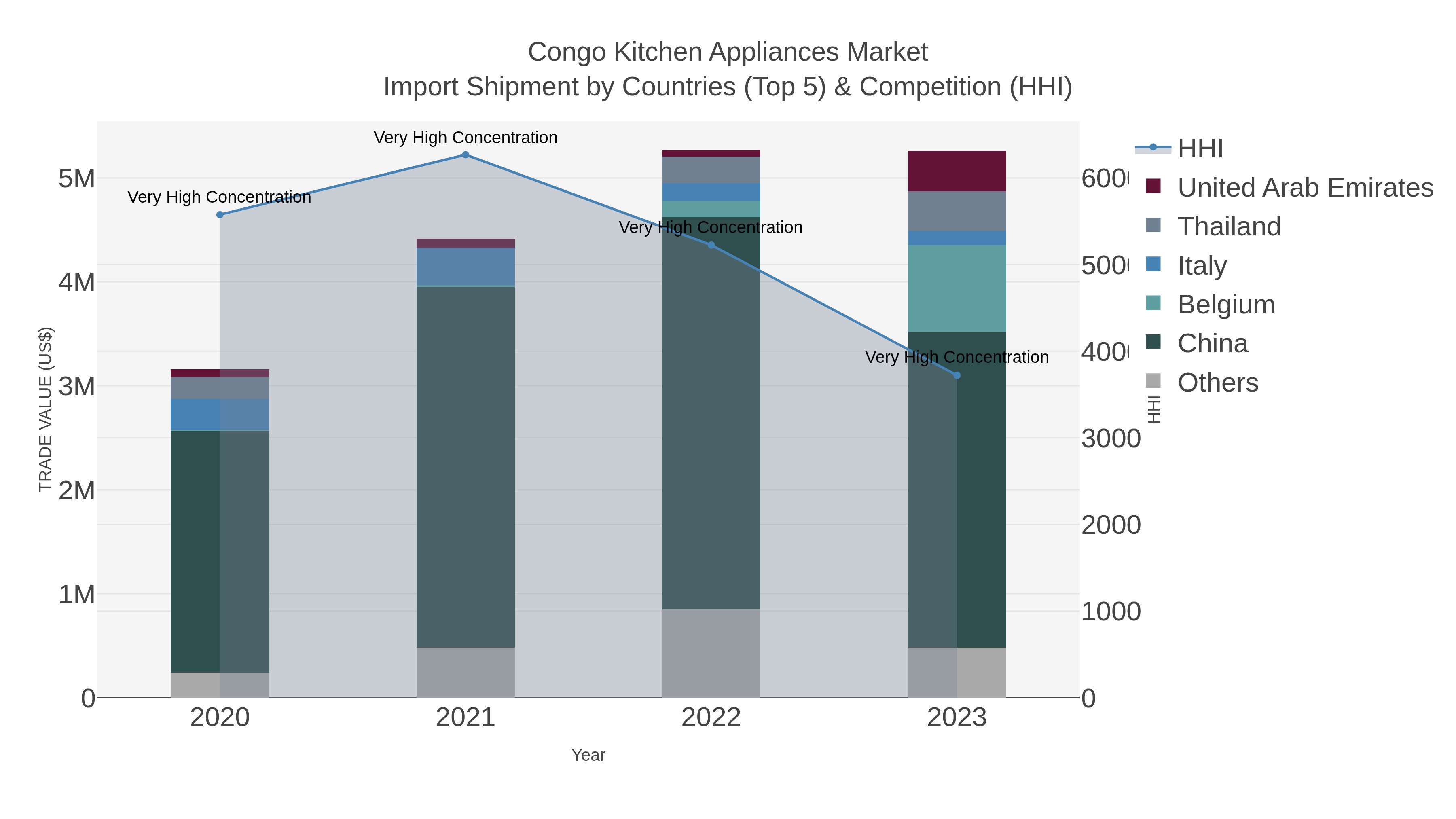 Congo Kitchen Appliances Market Import Shipment by Countries (Top 5) & Competition (HHI)