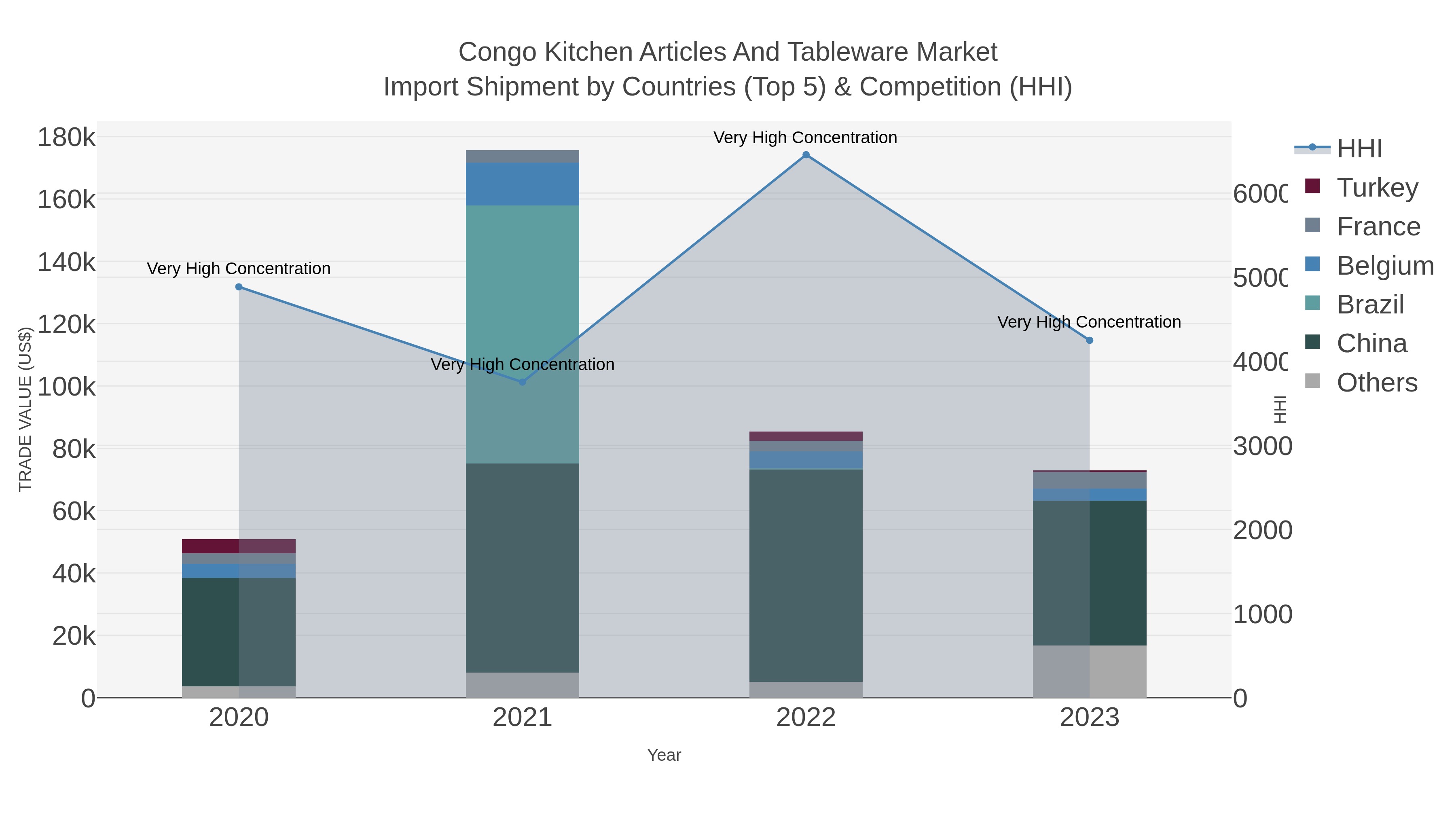Congo Kitchen Articles And Tableware Market Import Shipment by Countries (Top 5) & Competition (HHI)