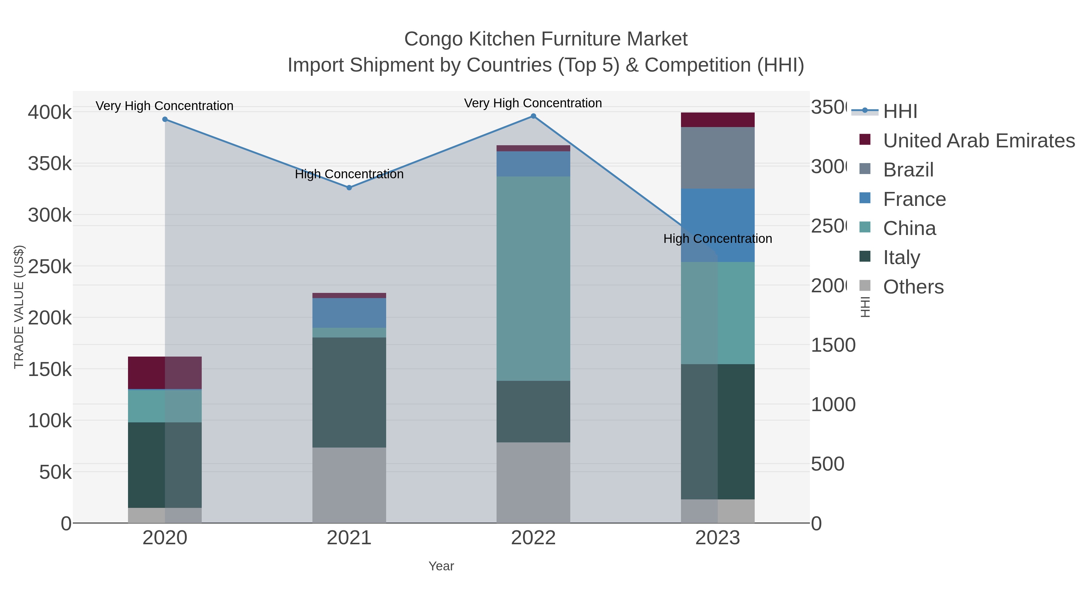 Congo Kitchen Furniture Market Import Shipment by Countries (Top 5) & Competition (HHI)