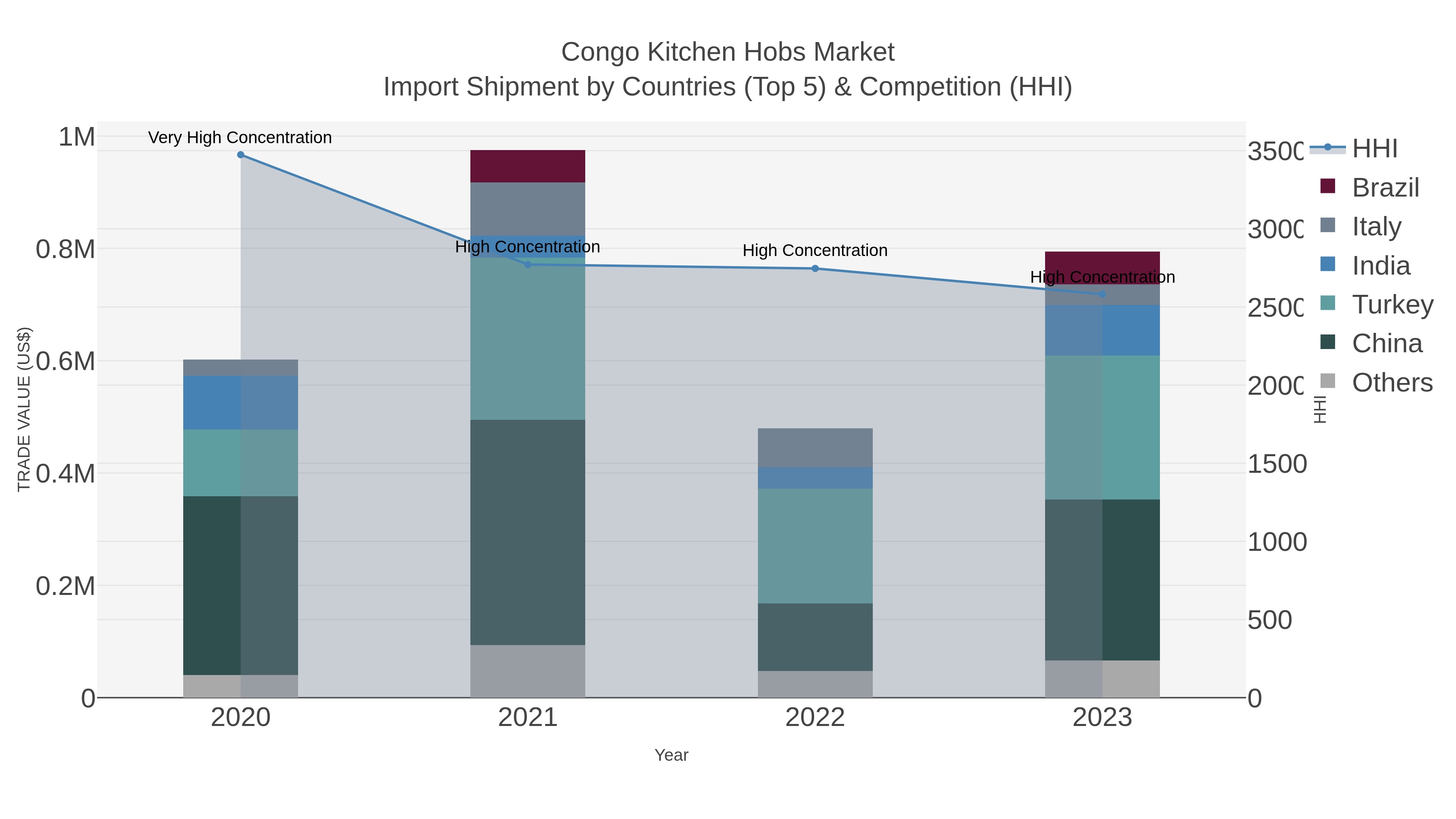 Congo Kitchen Hobs Market Import Shipment by Countries (Top 5) & Competition (HHI)