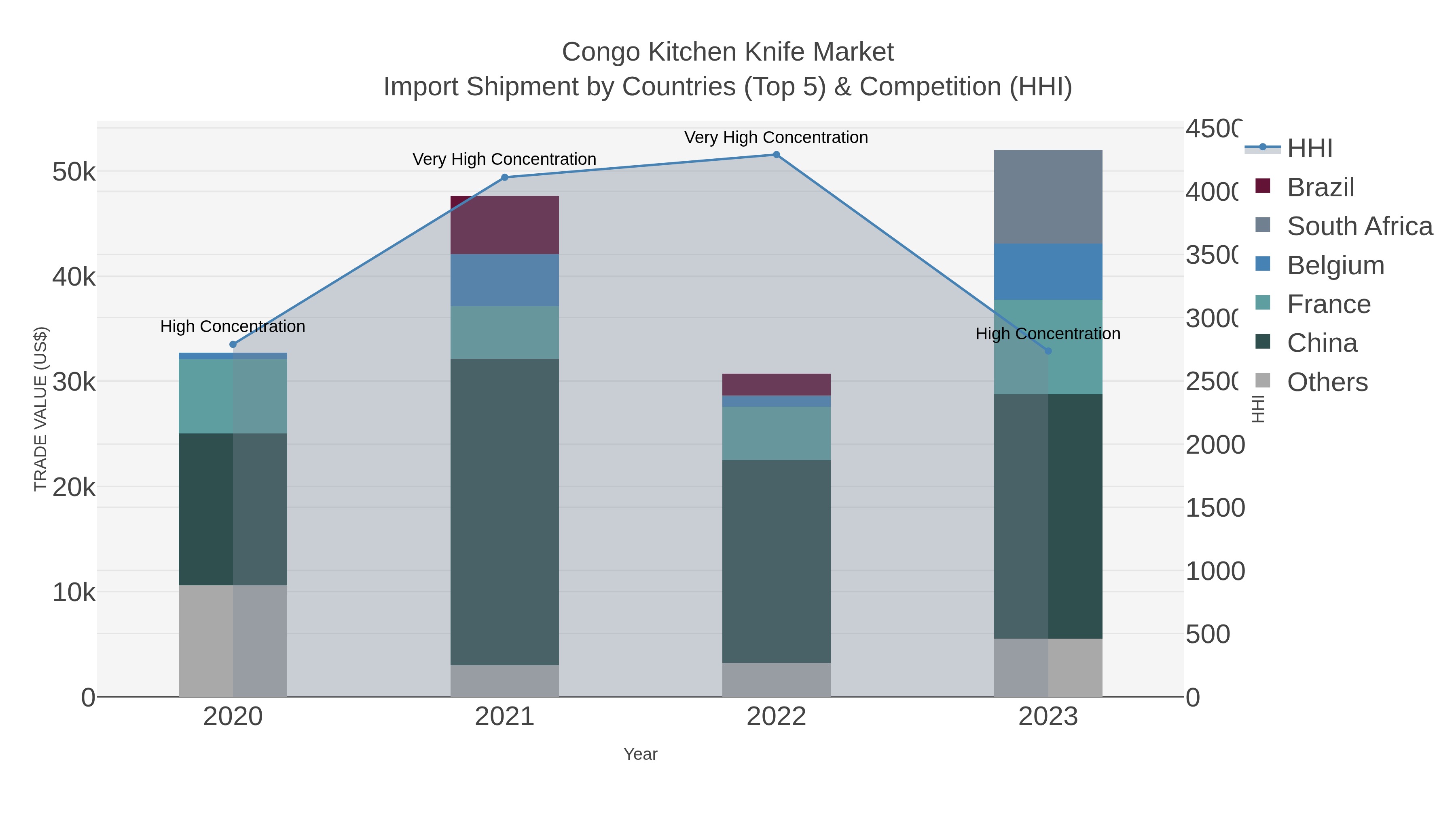Congo Kitchen Knife Market Import Shipment by Countries (Top 5) & Competition (HHI)