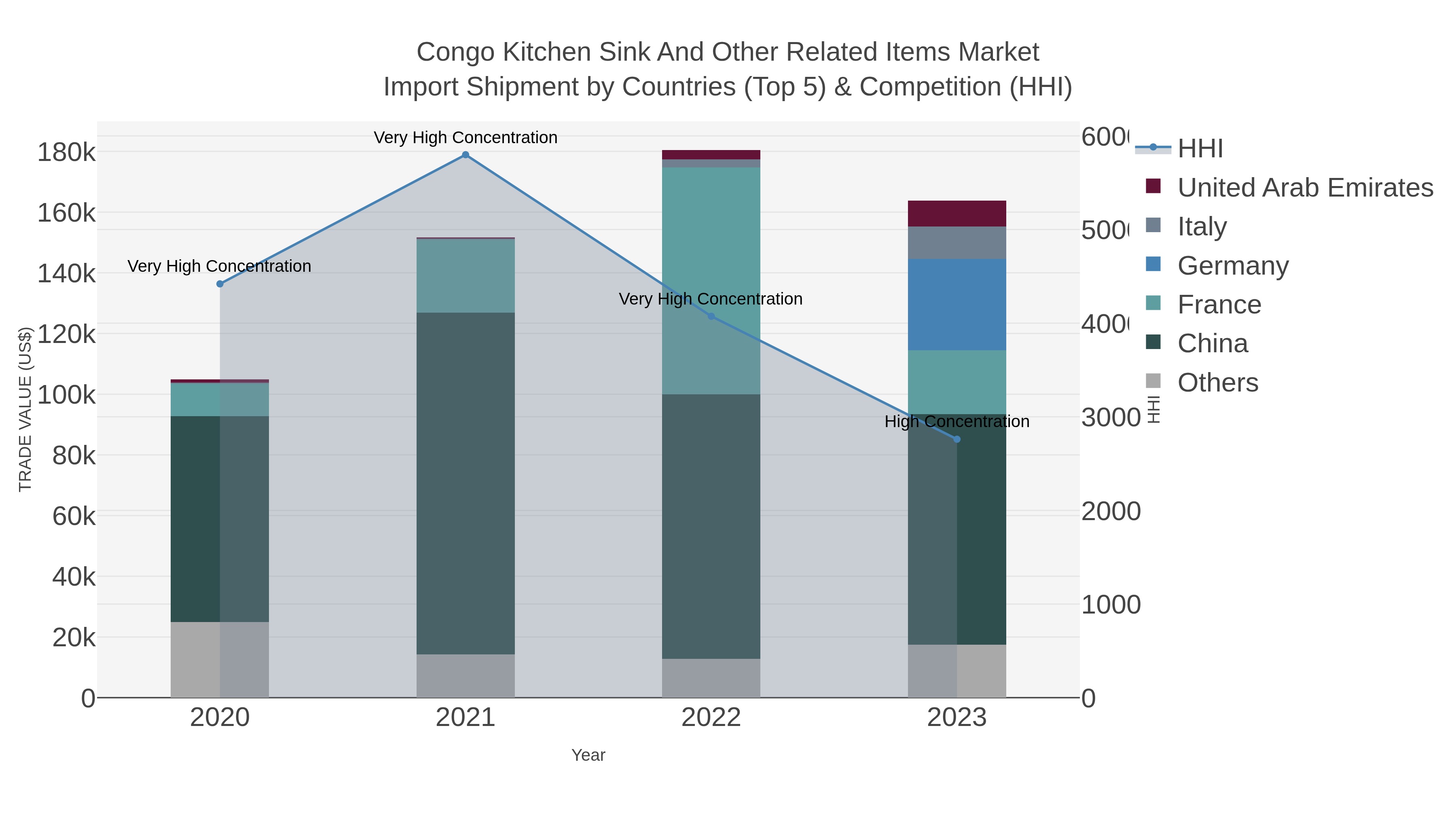 Congo Kitchen Sink And Other Related Items Market Import Shipment by Countries (Top 5) & Competition (HHI)