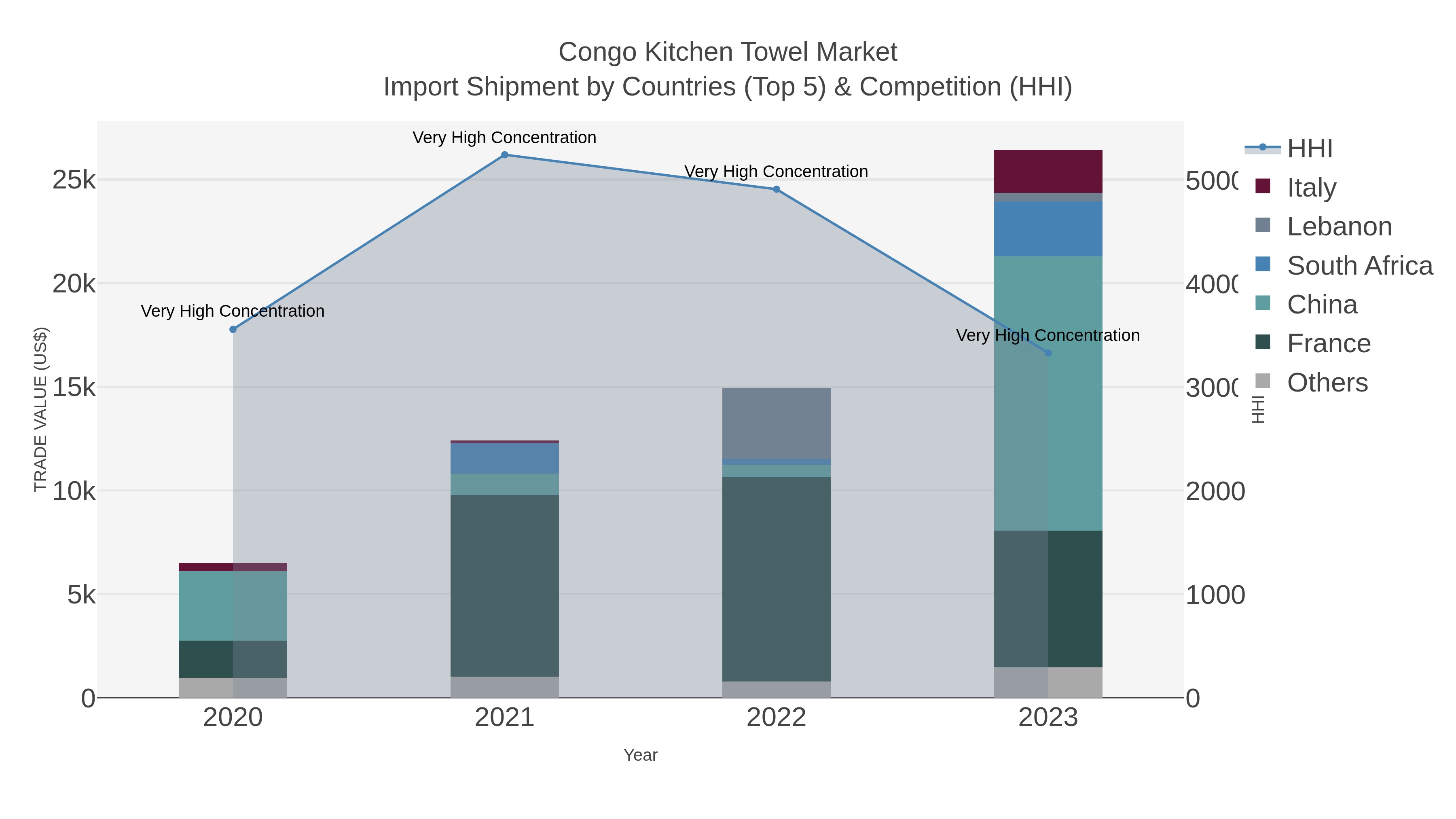 Congo Kitchen Towel Market Import Shipment by Countries (Top 5) & Competition (HHI)