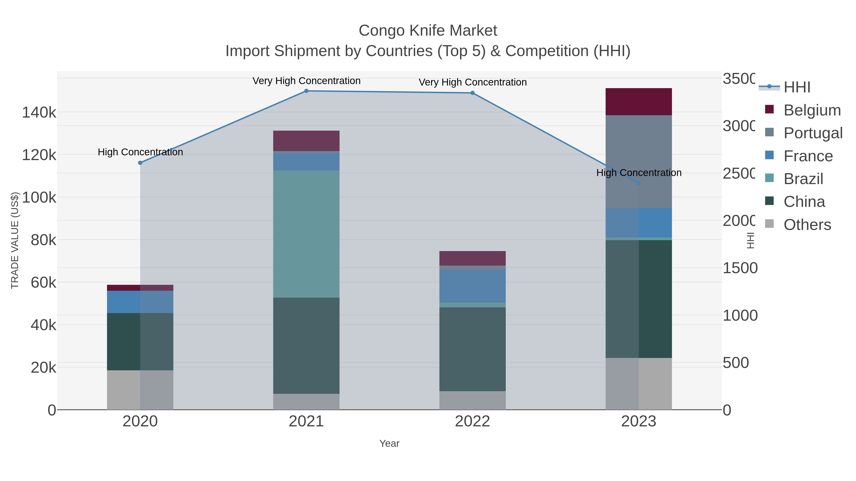 Congo Knife Market Import Shipment by Countries (Top 5) & Competition (HHI)