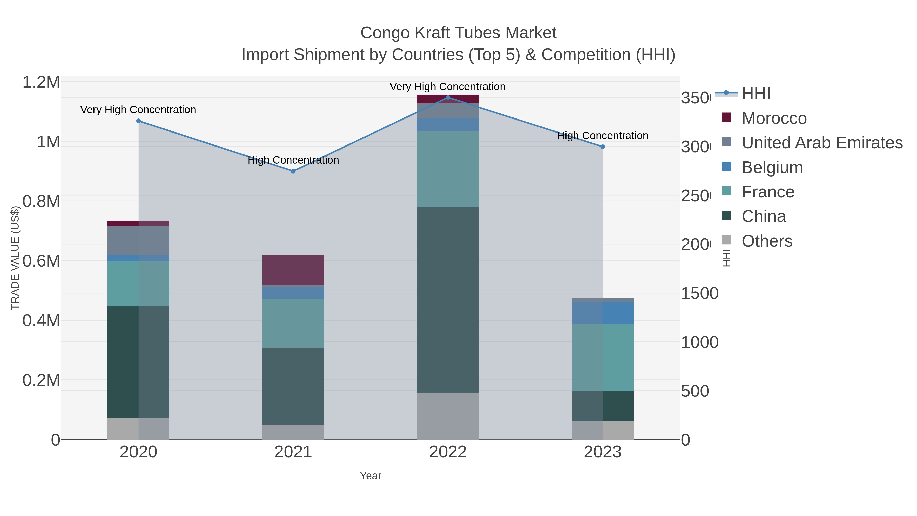 Congo Kraft Tubes Market Import Shipment by Countries (Top 5) & Competition (HHI)
