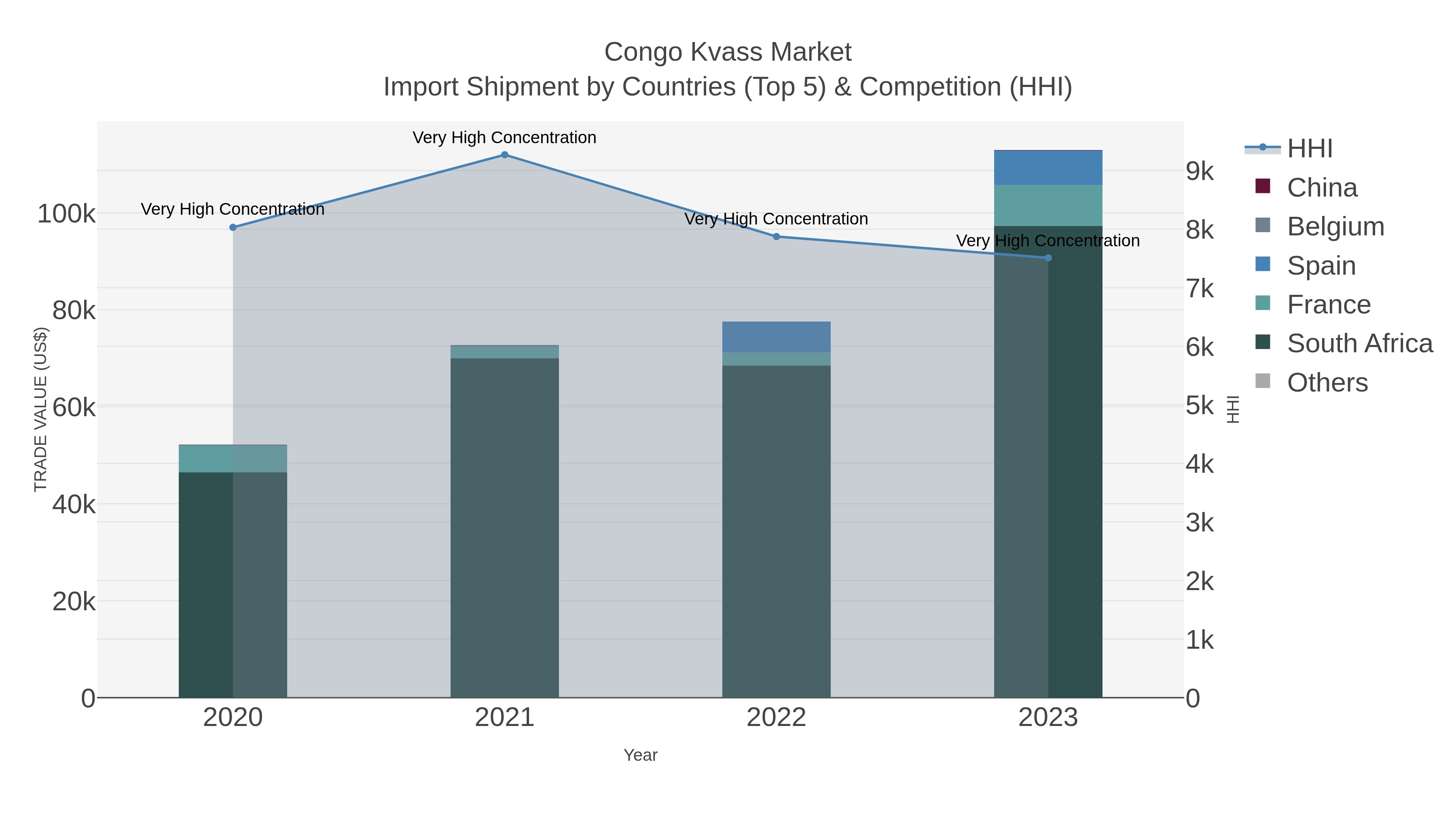 Congo Kvass Market Import Shipment by Countries (Top 5) & Competition (HHI)