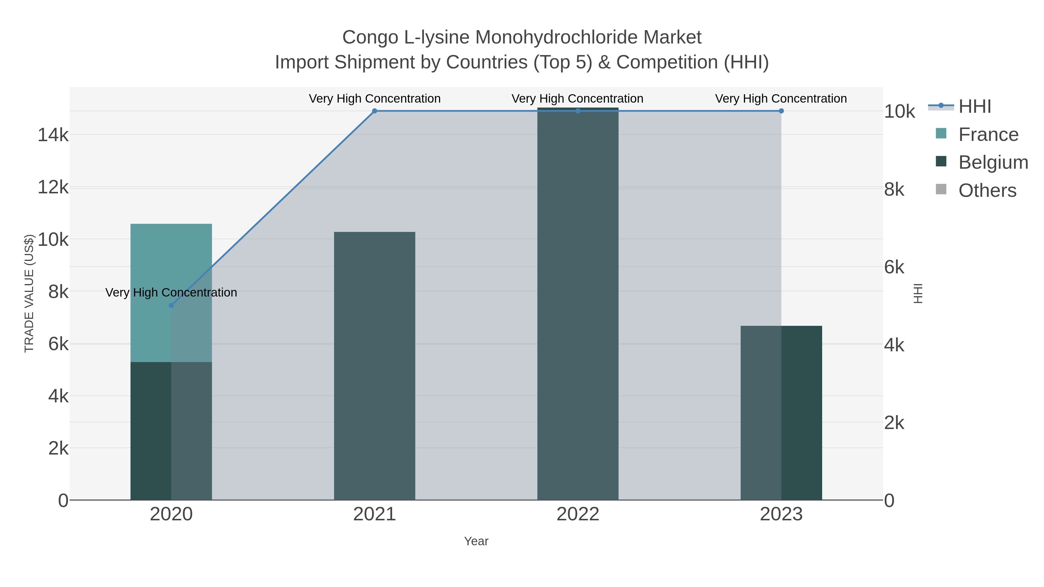 Congo L-lysine Monohydrochloride Market Import Shipment by Countries (Top 5) & Competition (HHI)