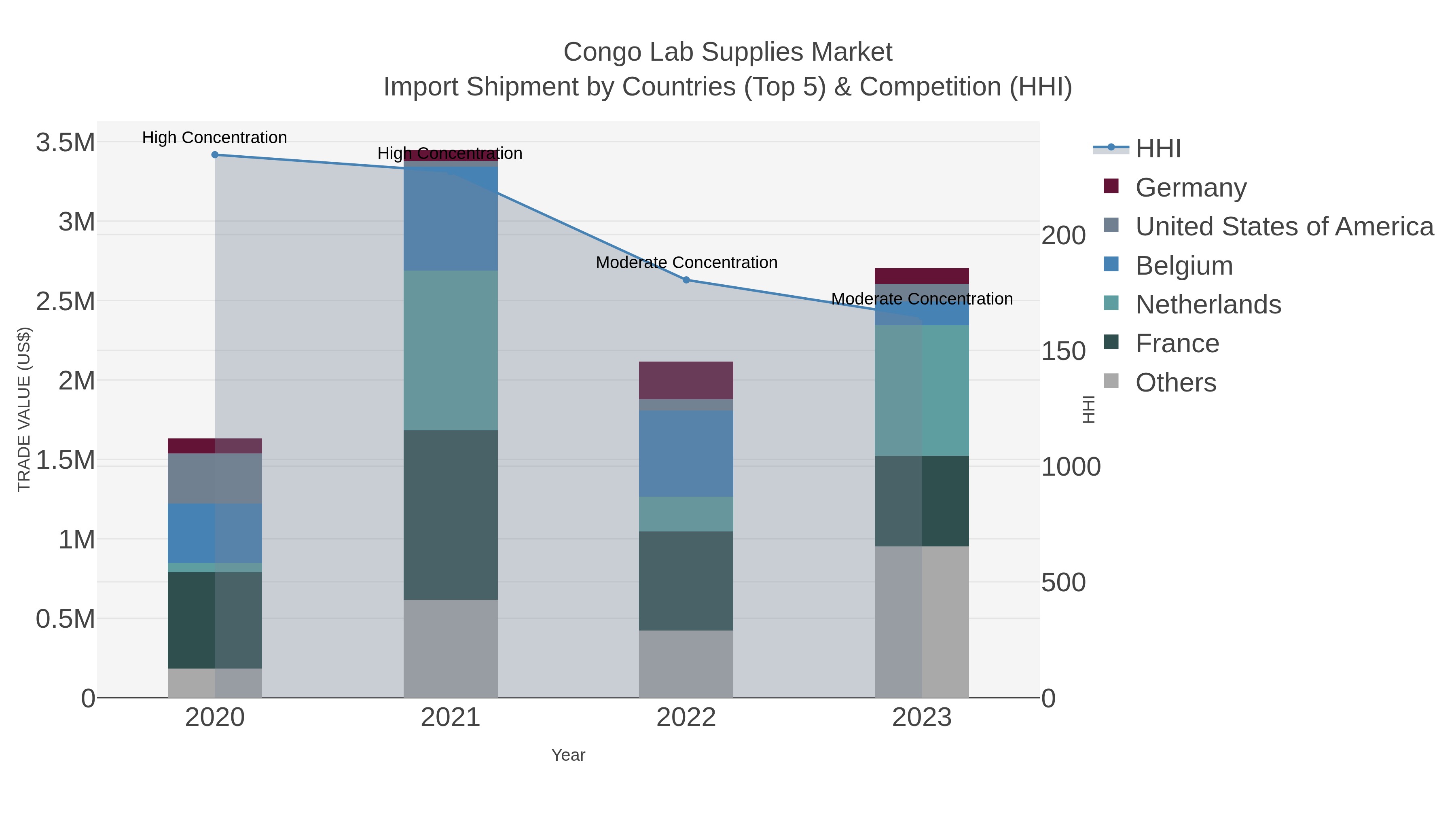 Congo Lab Supplies Market Import Shipment by Countries (Top 5) & Competition (HHI)