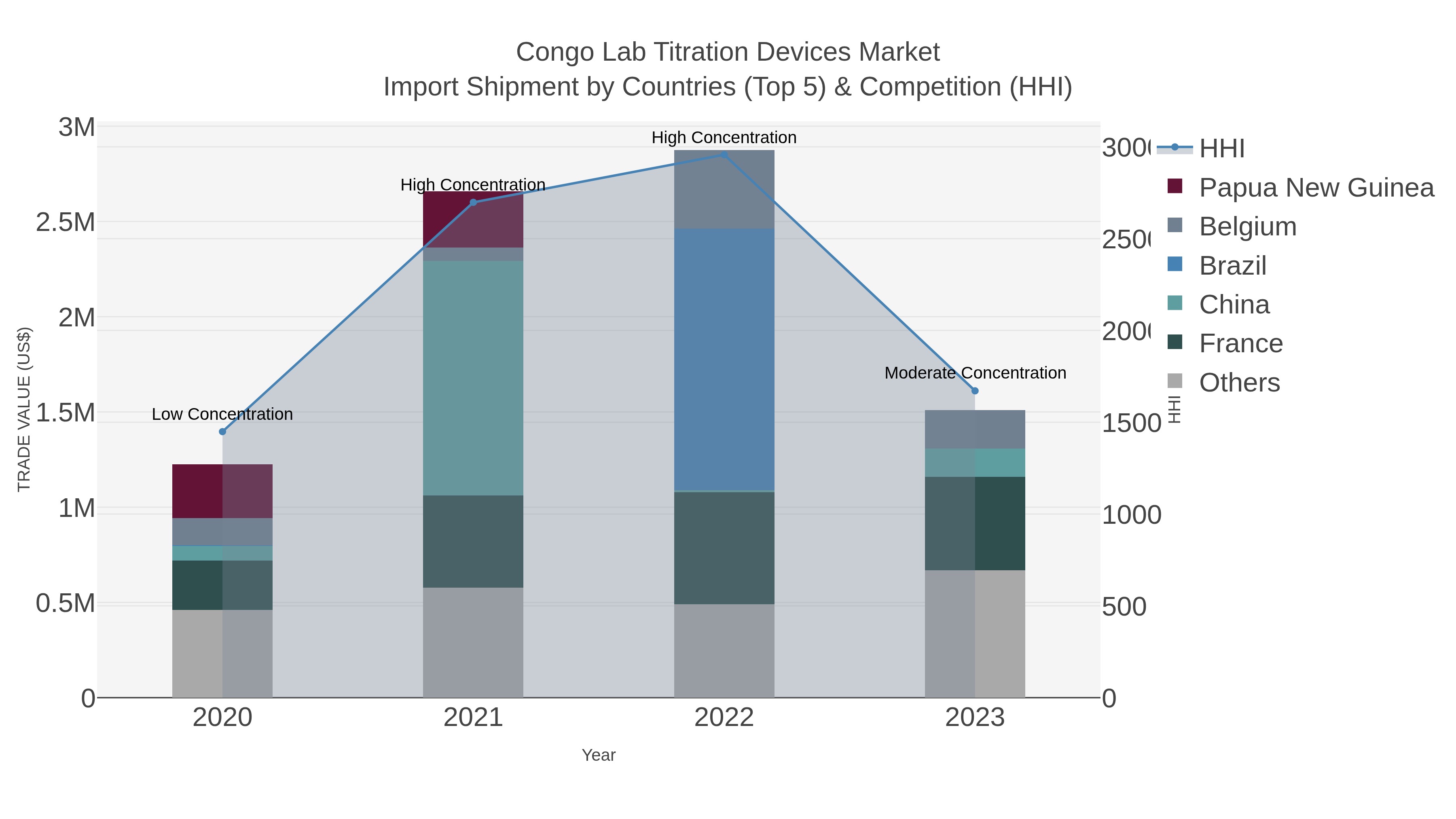 Congo Lab Titration Devices Market Import Shipment by Countries (Top 5) & Competition (HHI)