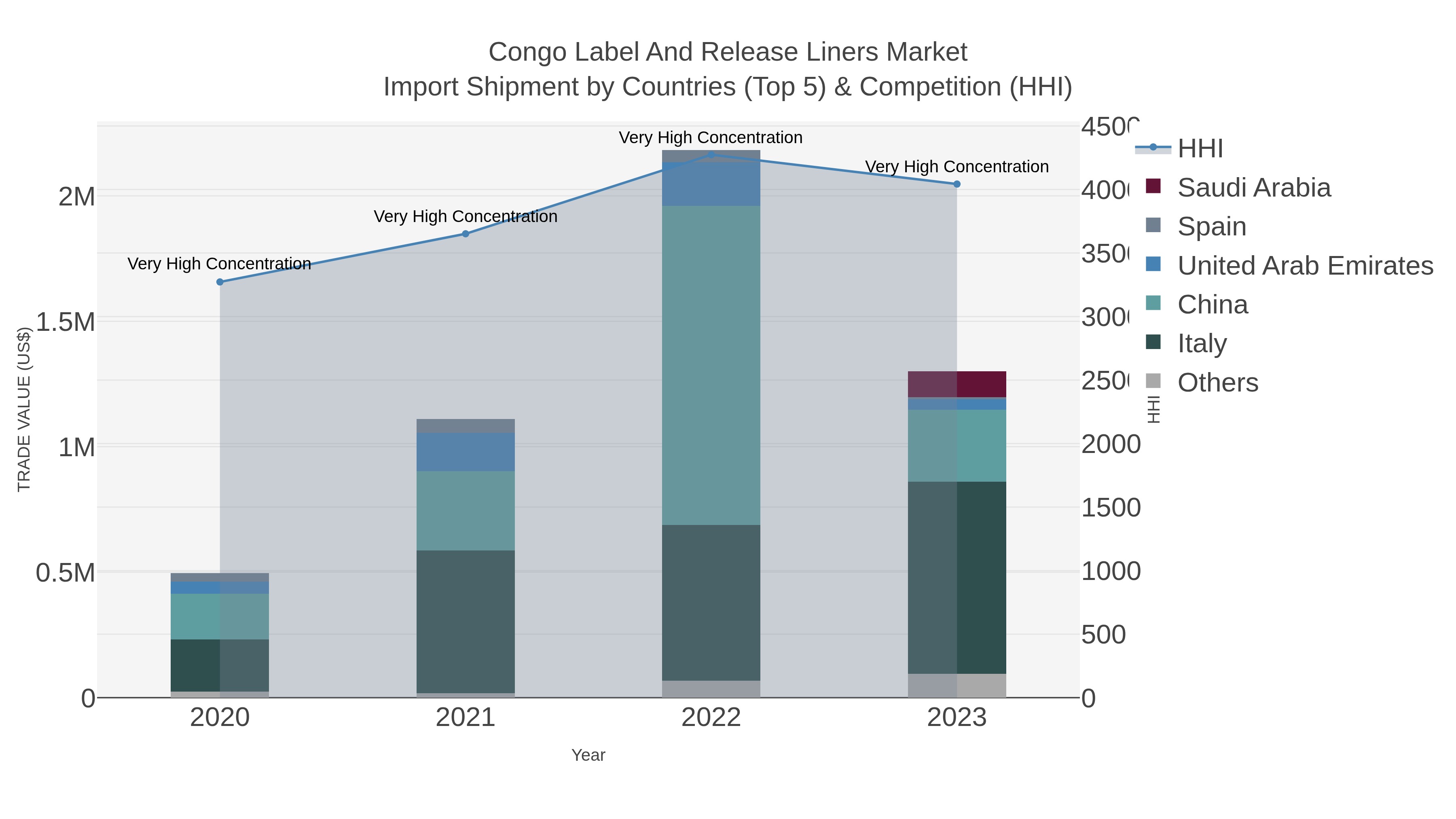 Congo Label And Release Liners Market Import Shipment by Countries (Top 5) & Competition (HHI)