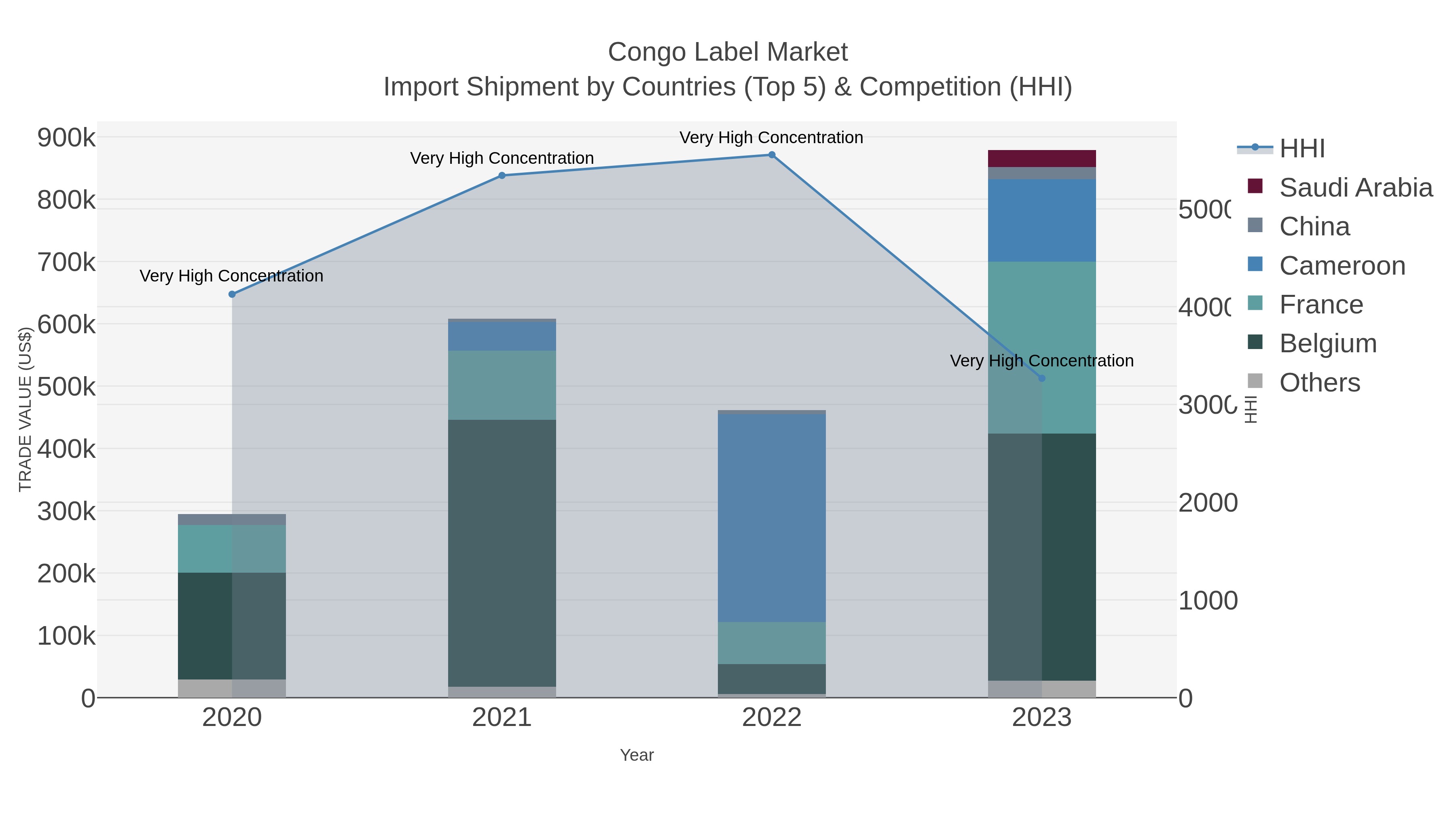 Congo Label Market Import Shipment by Countries (Top 5) & Competition (HHI)