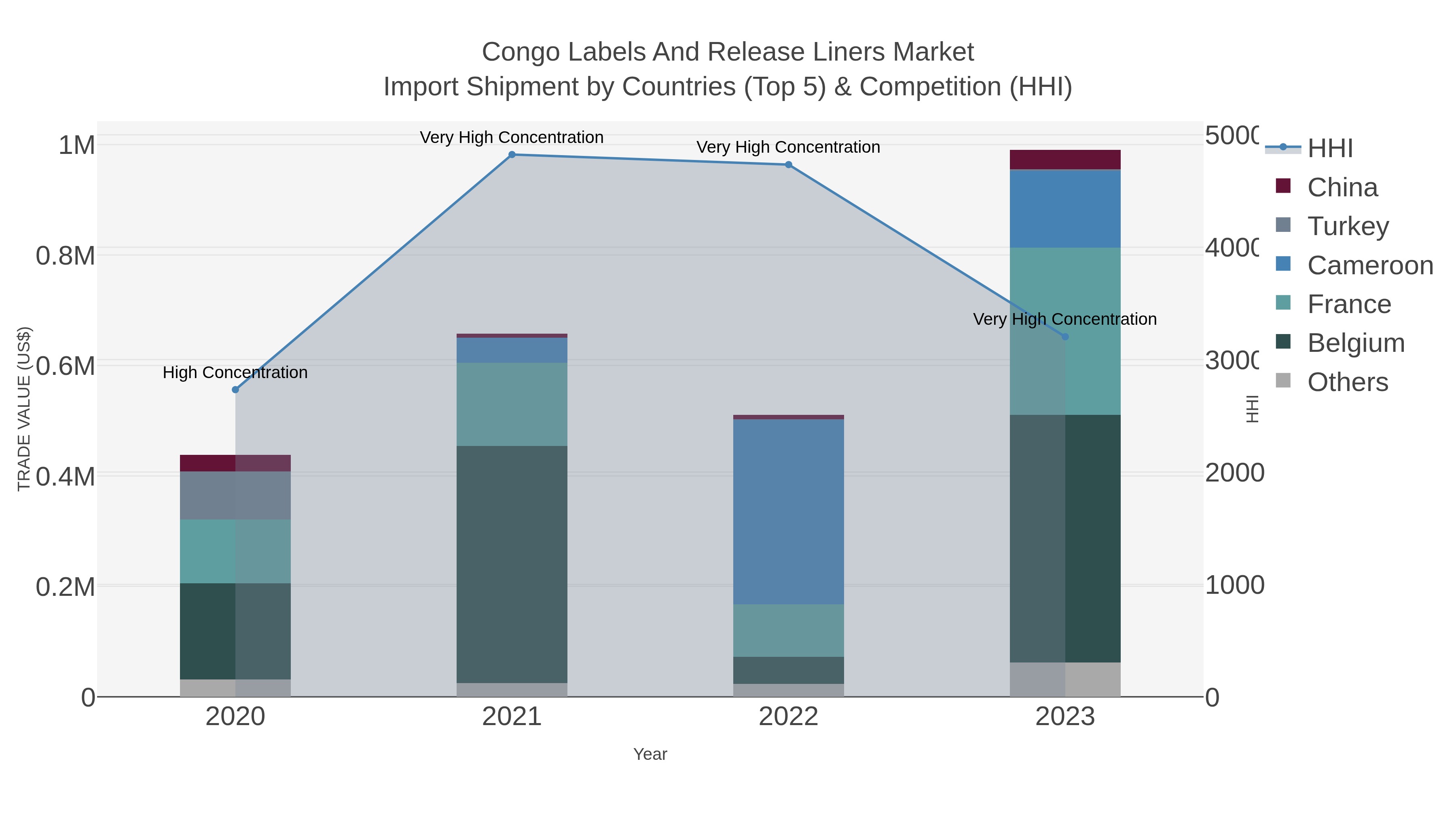 Congo Labels And Release Liners Market Import Shipment by Countries (Top 5) & Competition (HHI)