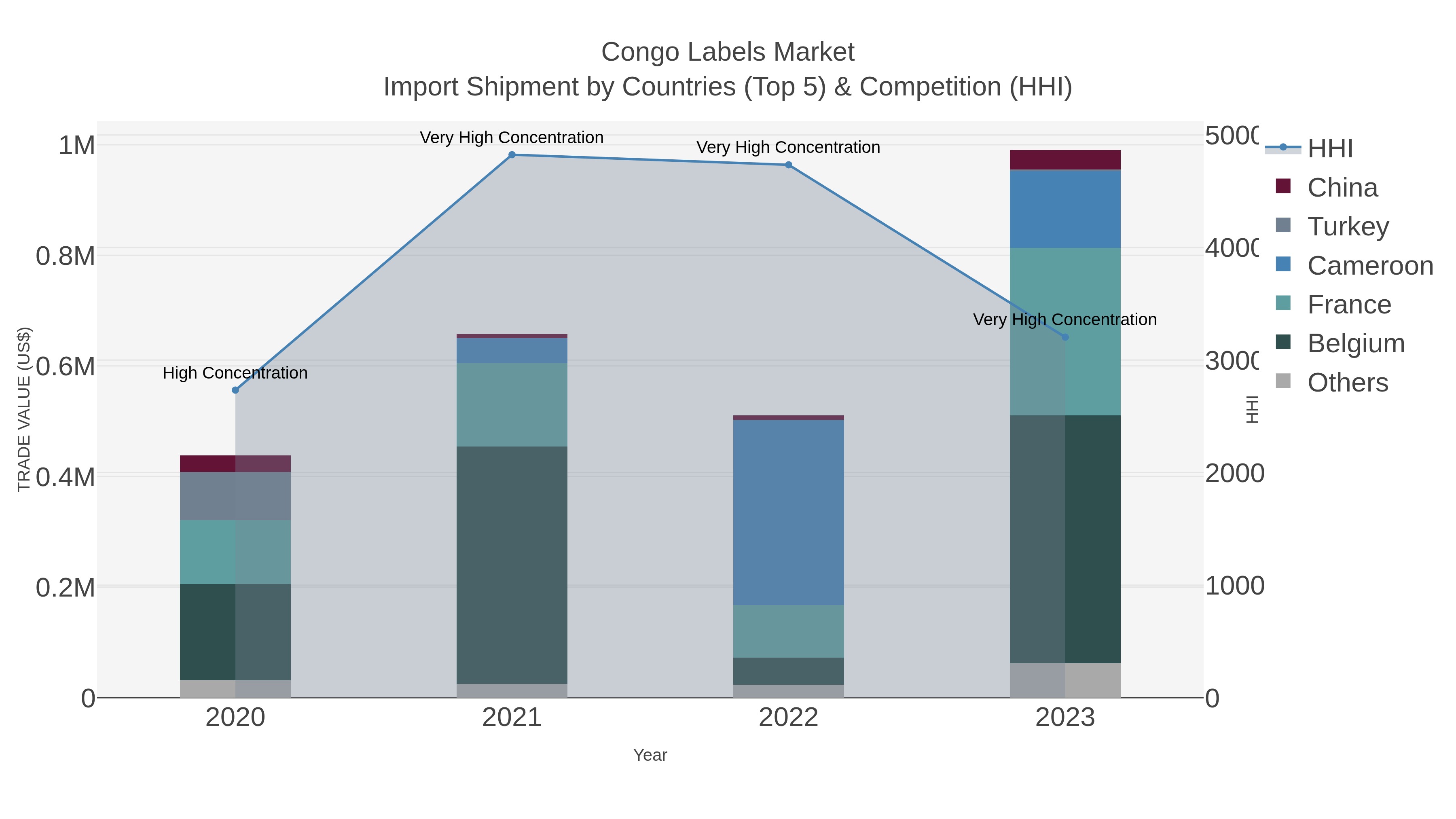 Congo Labels Market Import Shipment by Countries (Top 5) & Competition (HHI)