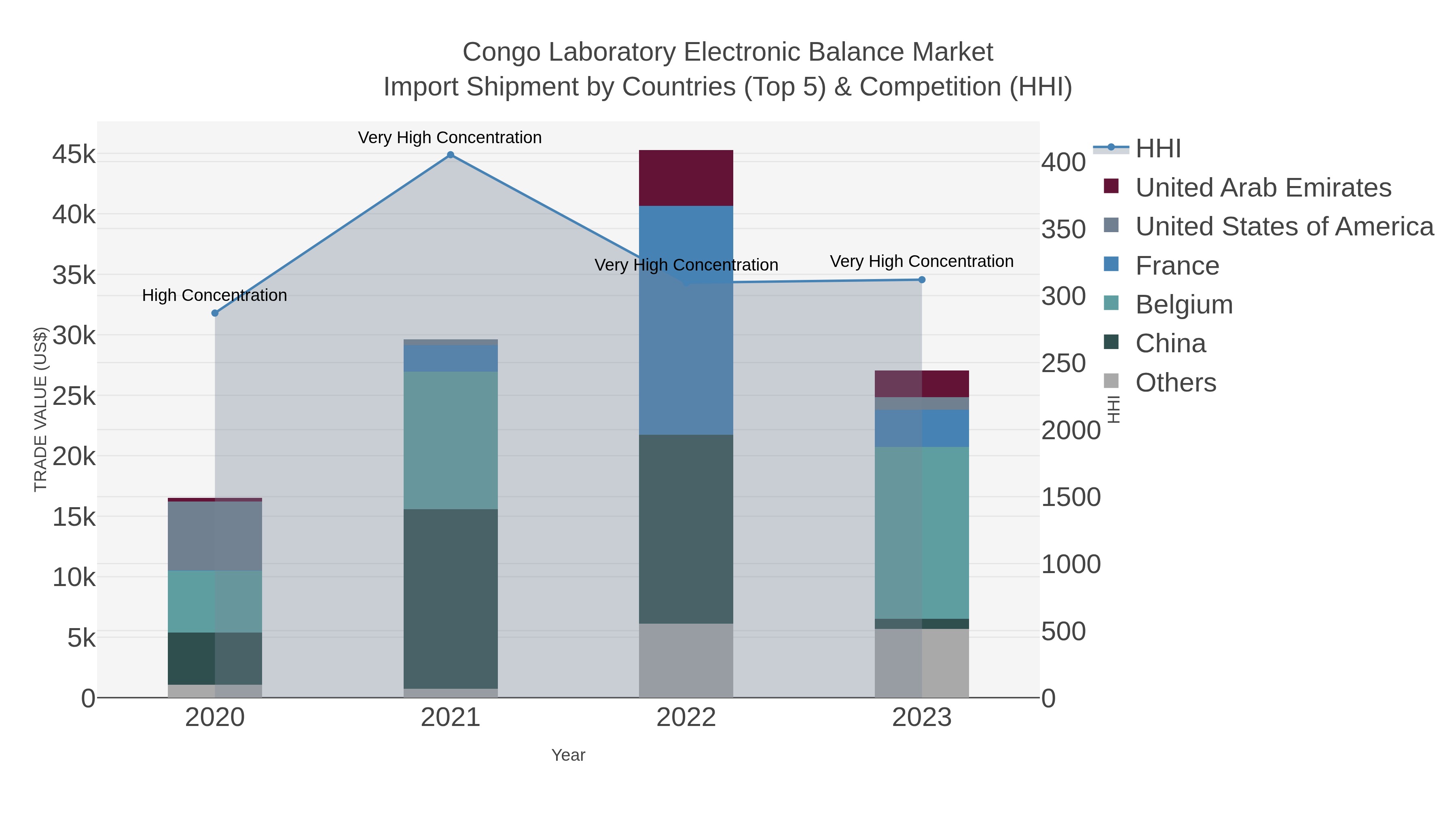 Congo Laboratory Electronic Balance Market Import Shipment by Countries (Top 5) & Competition (HHI)