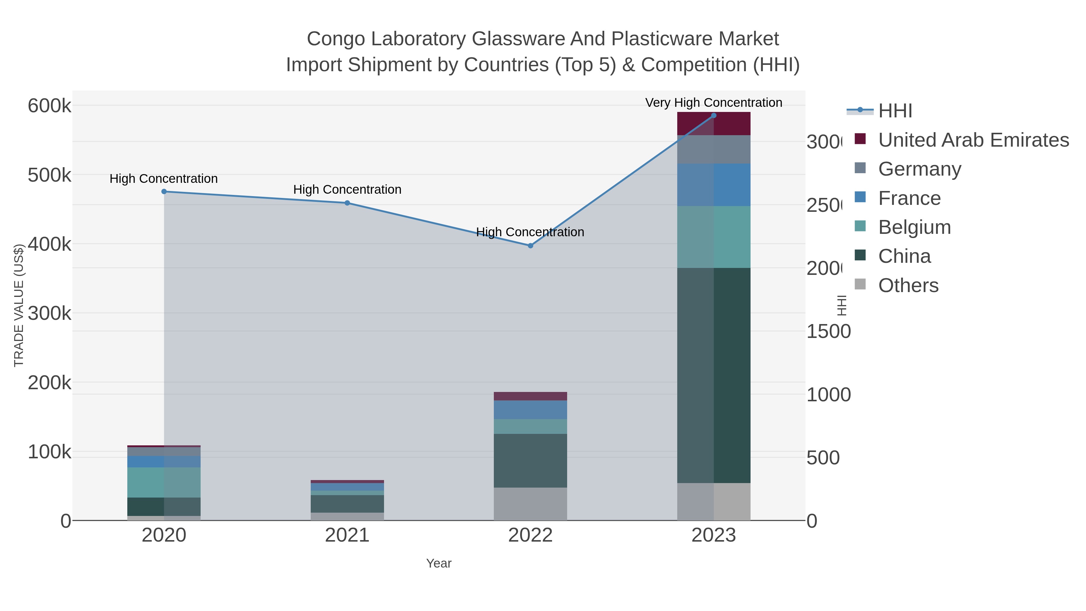 Congo Laboratory Glassware And Plasticware Market Import Shipment by Countries (Top 5) & Competition (HHI)