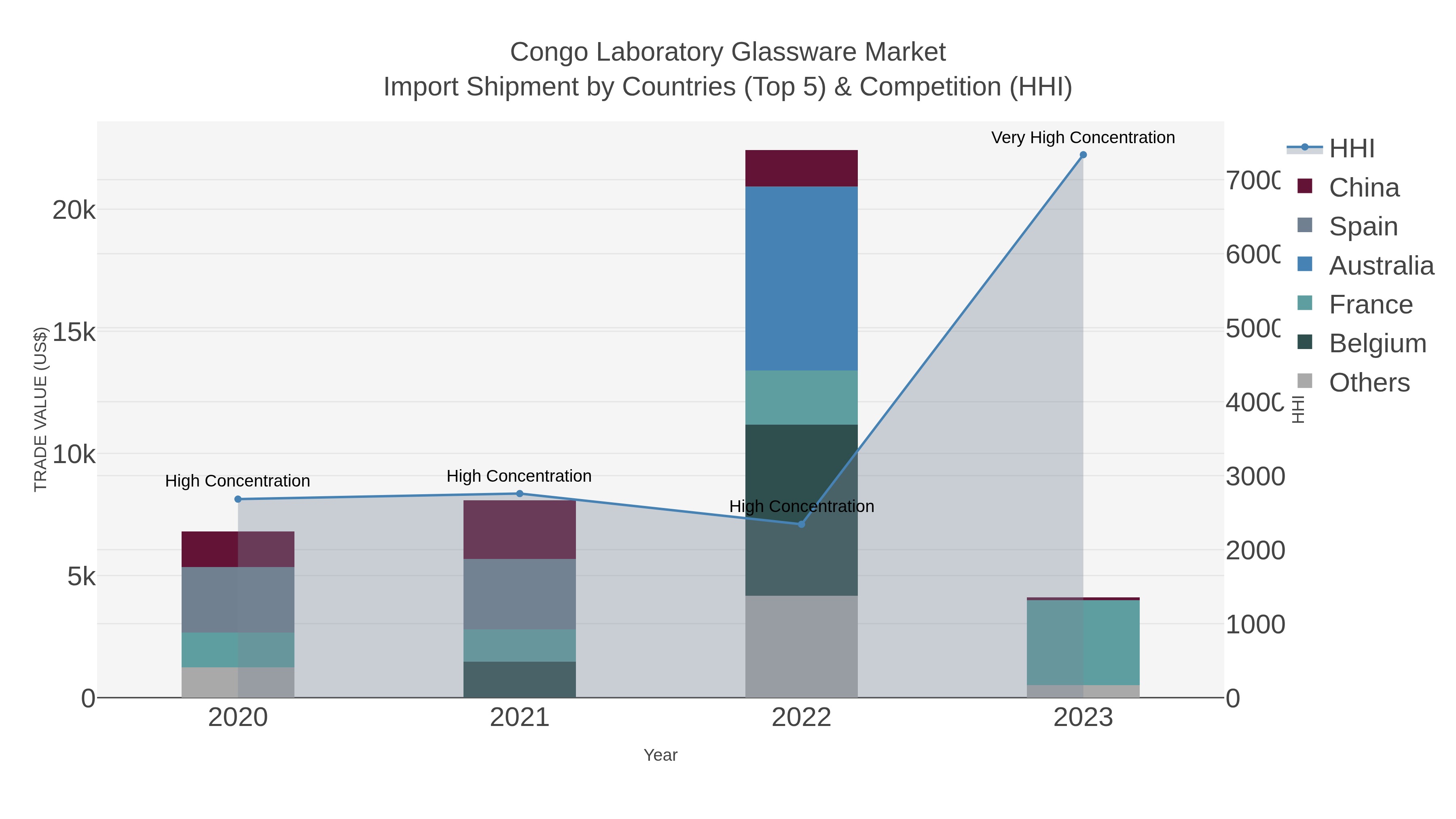 Congo Laboratory Glassware Market Import Shipment by Countries (Top 5) & Competition (HHI)