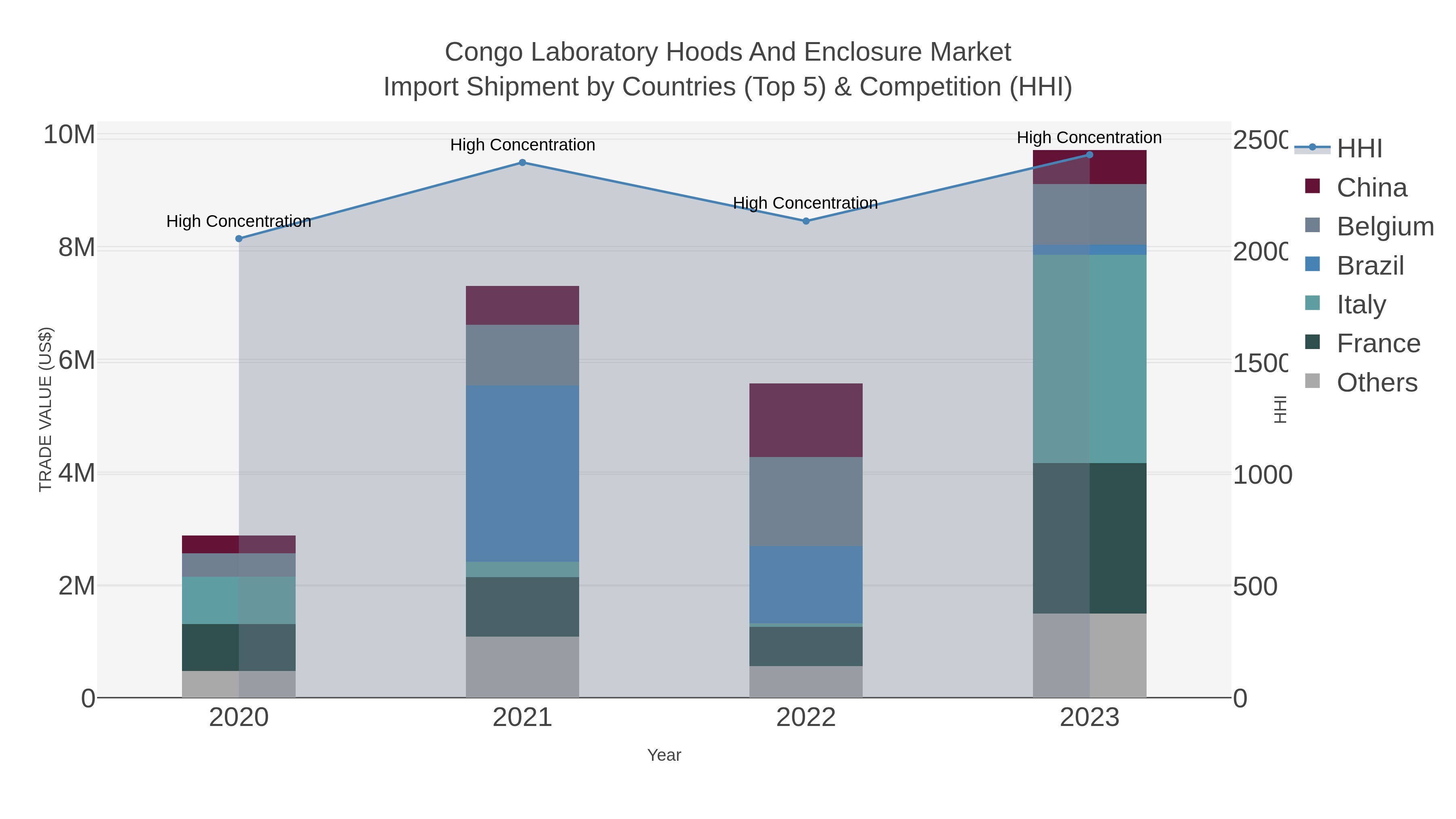 Congo Laboratory Hoods And Enclosure Market Import Shipment by Countries (Top 5) & Competition (HHI)
