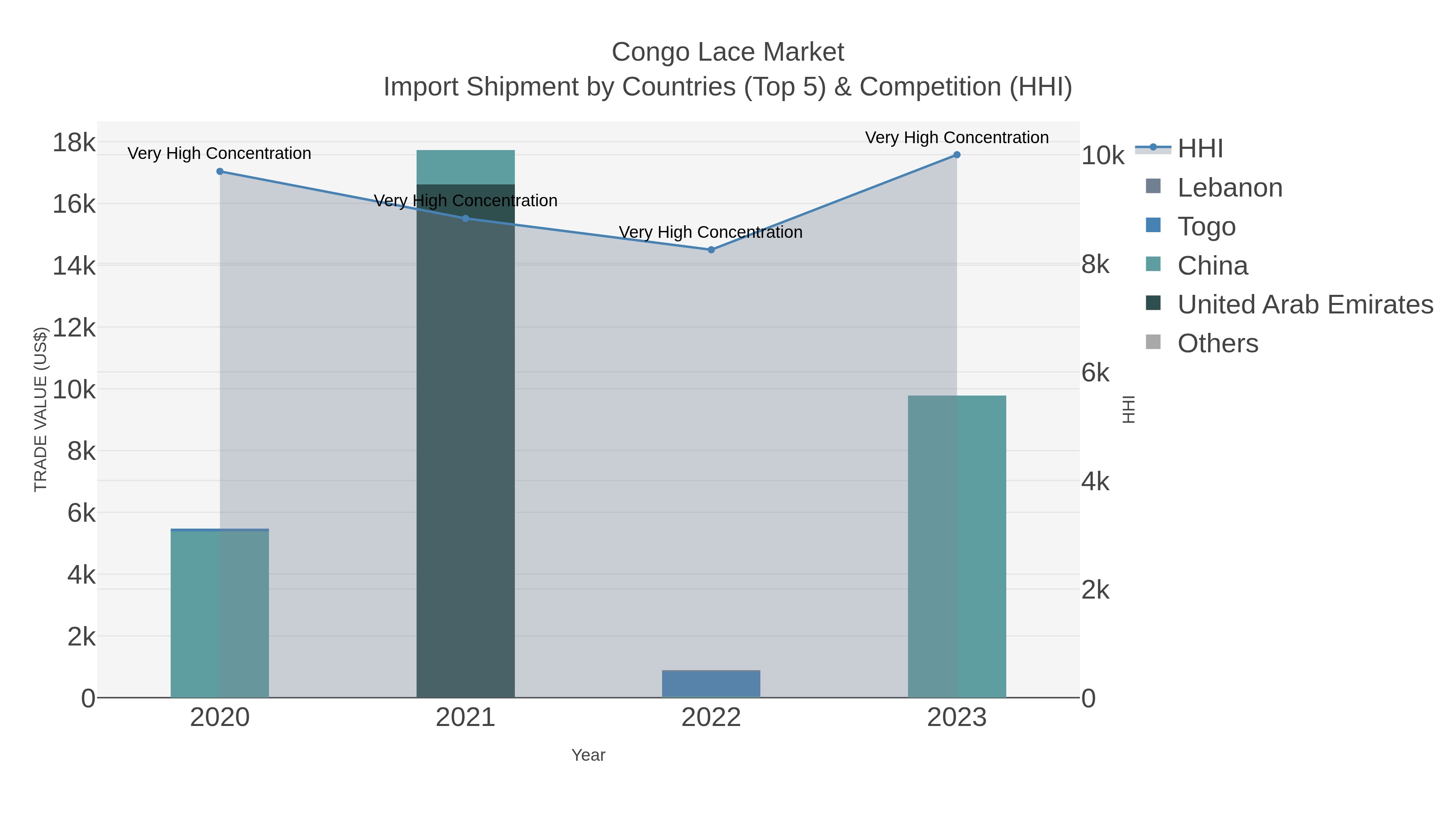 Congo Lace Market Import Shipment by Countries (Top 5) & Competition (HHI)