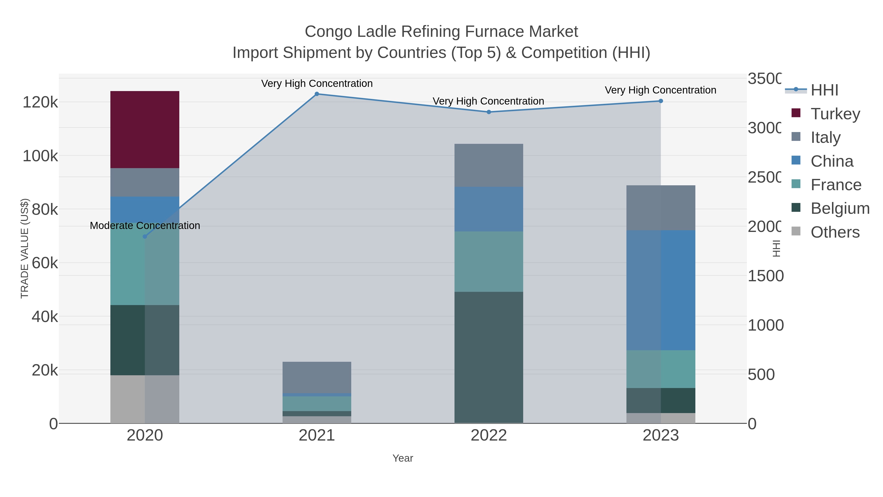 Congo Ladle Refining Furnace Market Import Shipment by Countries (Top 5) & Competition (HHI)