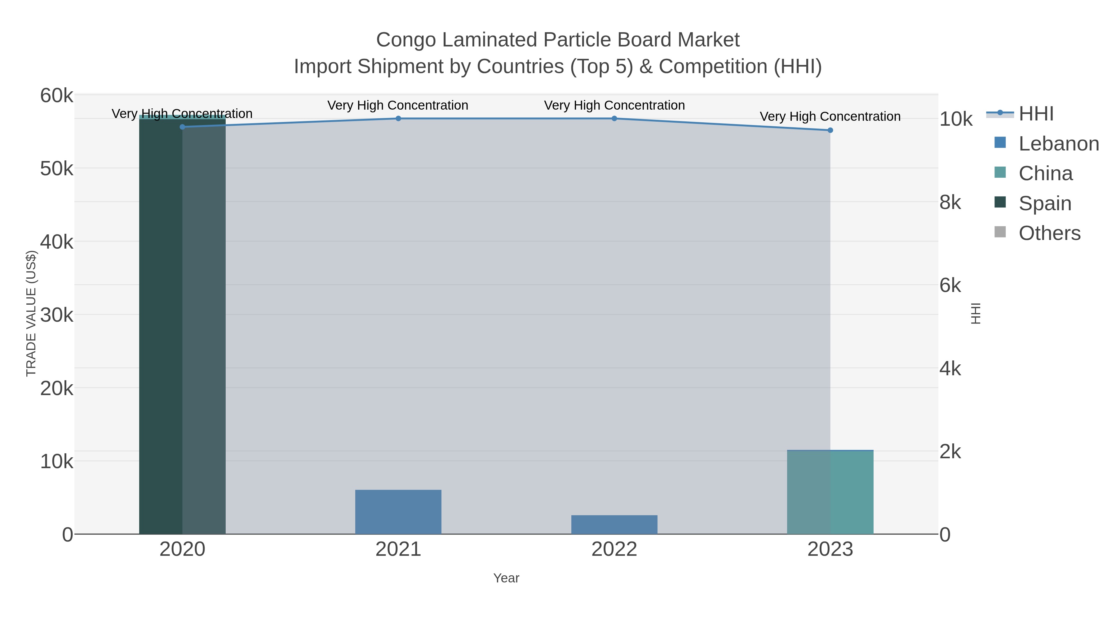 Congo Laminated Particle Board Market Import Shipment by Countries (Top 5) & Competition (HHI)