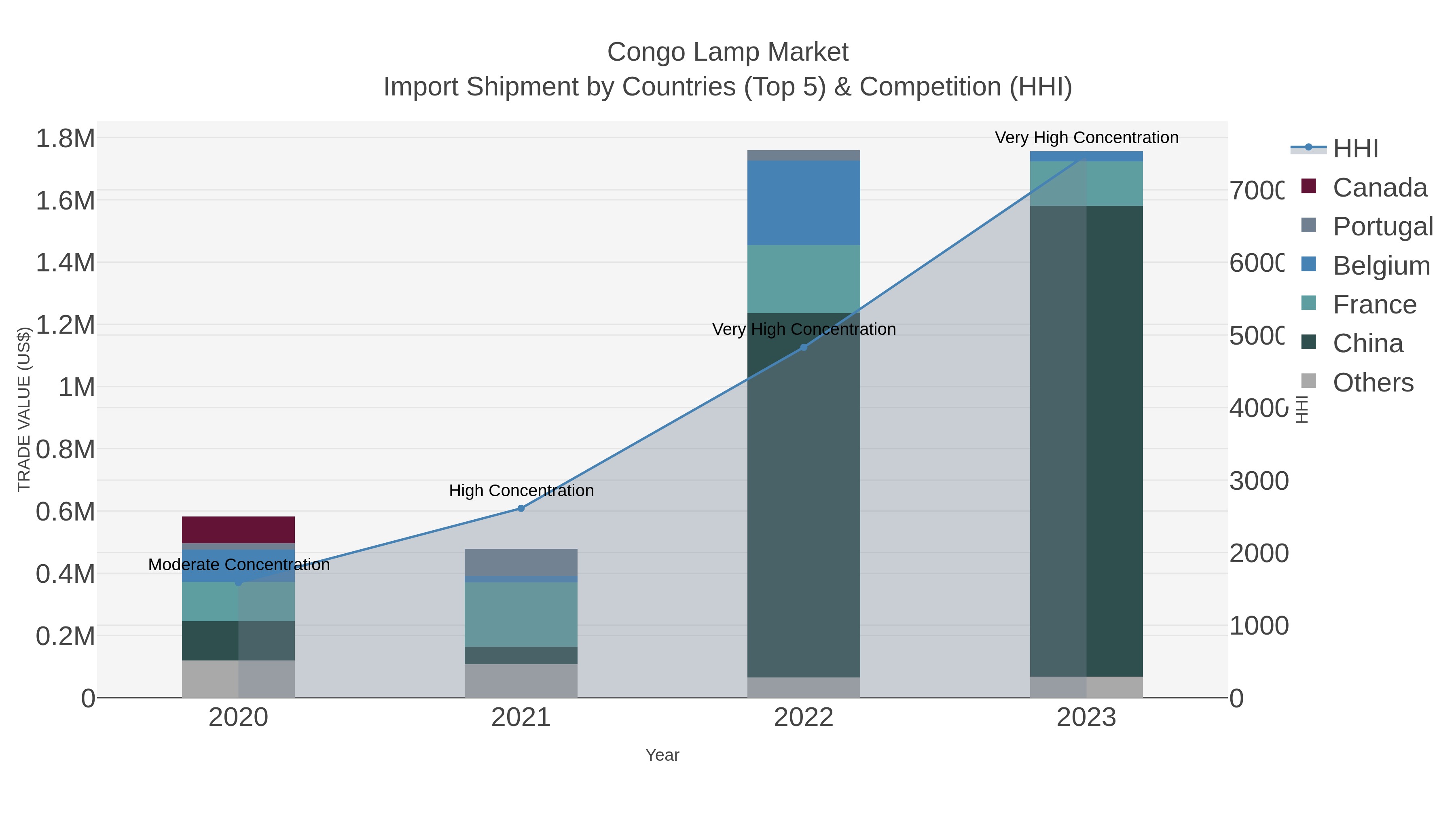 Congo Lamp Market Import Shipment by Countries (Top 5) & Competition (HHI)