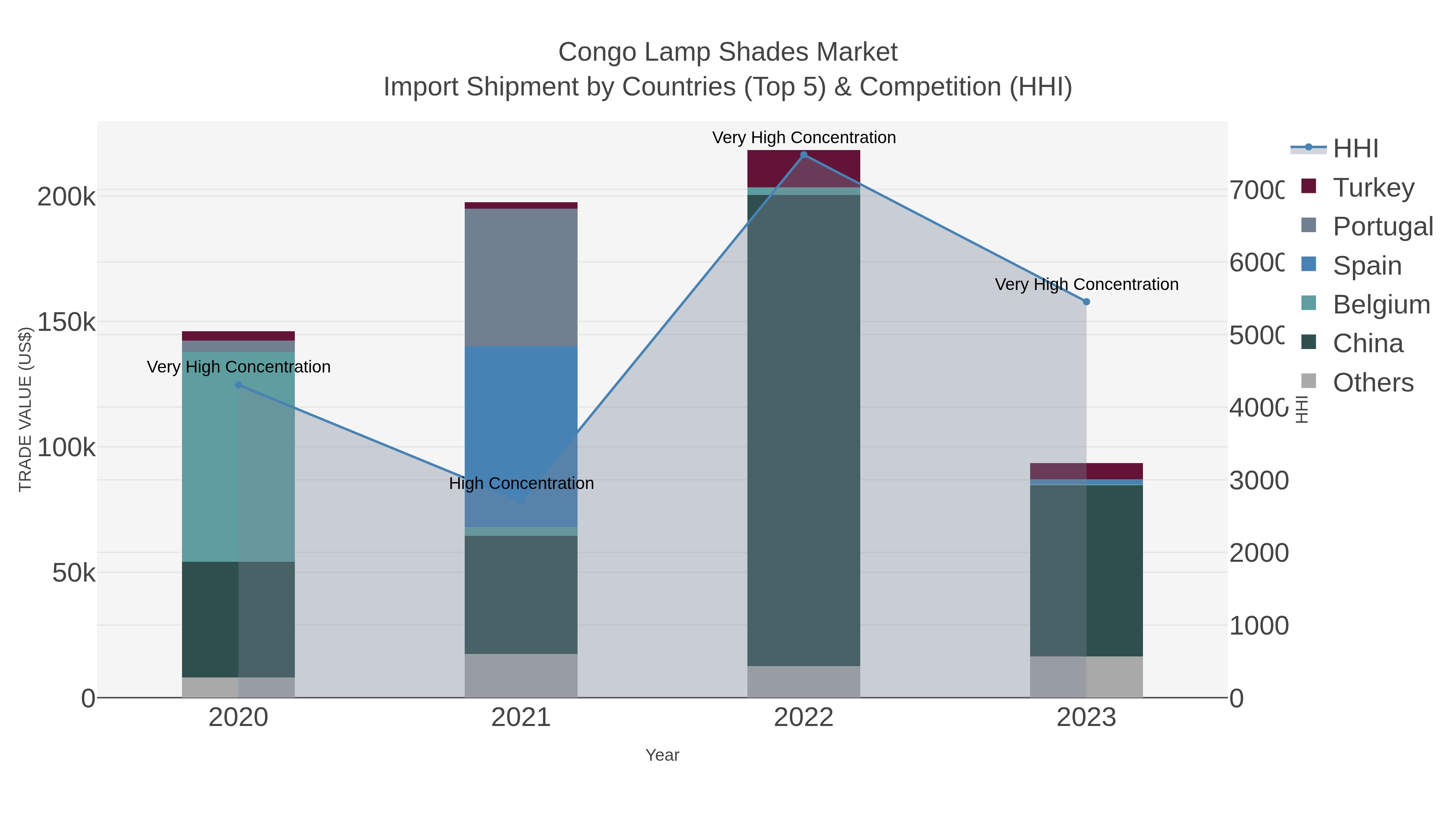 Congo Lamp Shades Market Import Shipment by Countries (Top 5) & Competition (HHI)