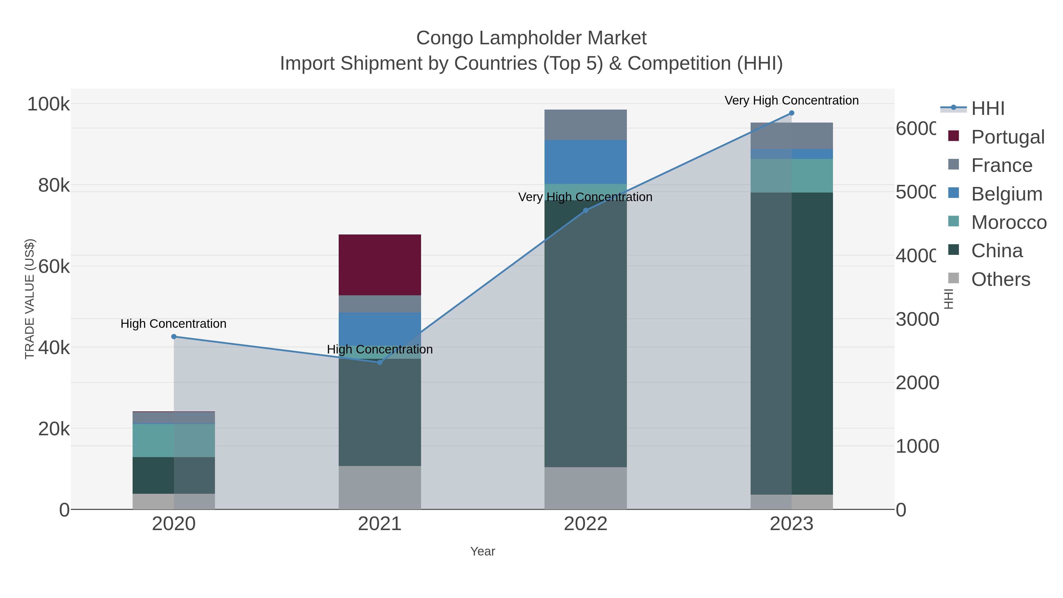 Congo Lampholder Market Import Shipment by Countries (Top 5) & Competition (HHI)