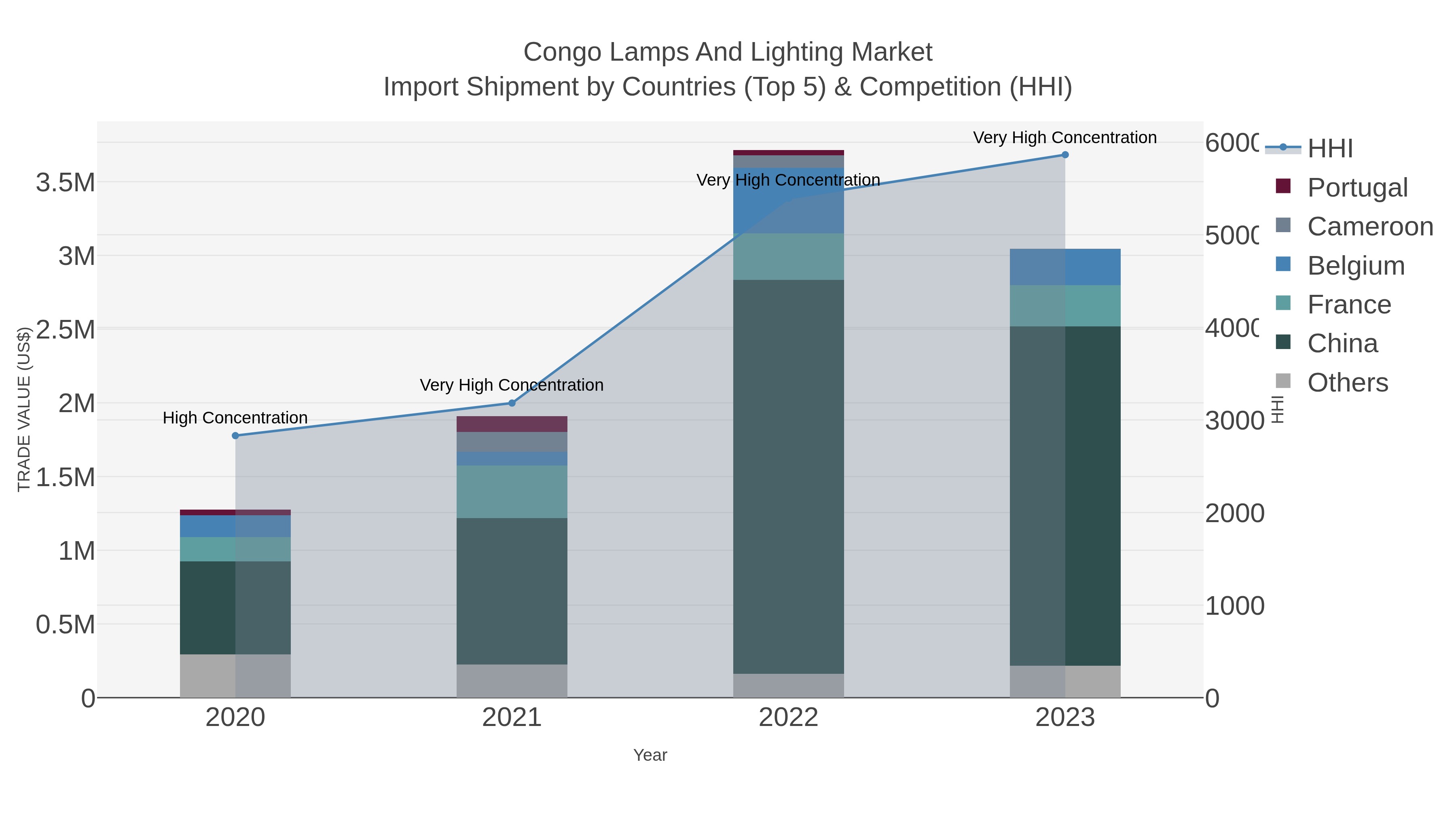 Congo Lamps And Lighting Market Import Shipment by Countries (Top 5) & Competition (HHI)