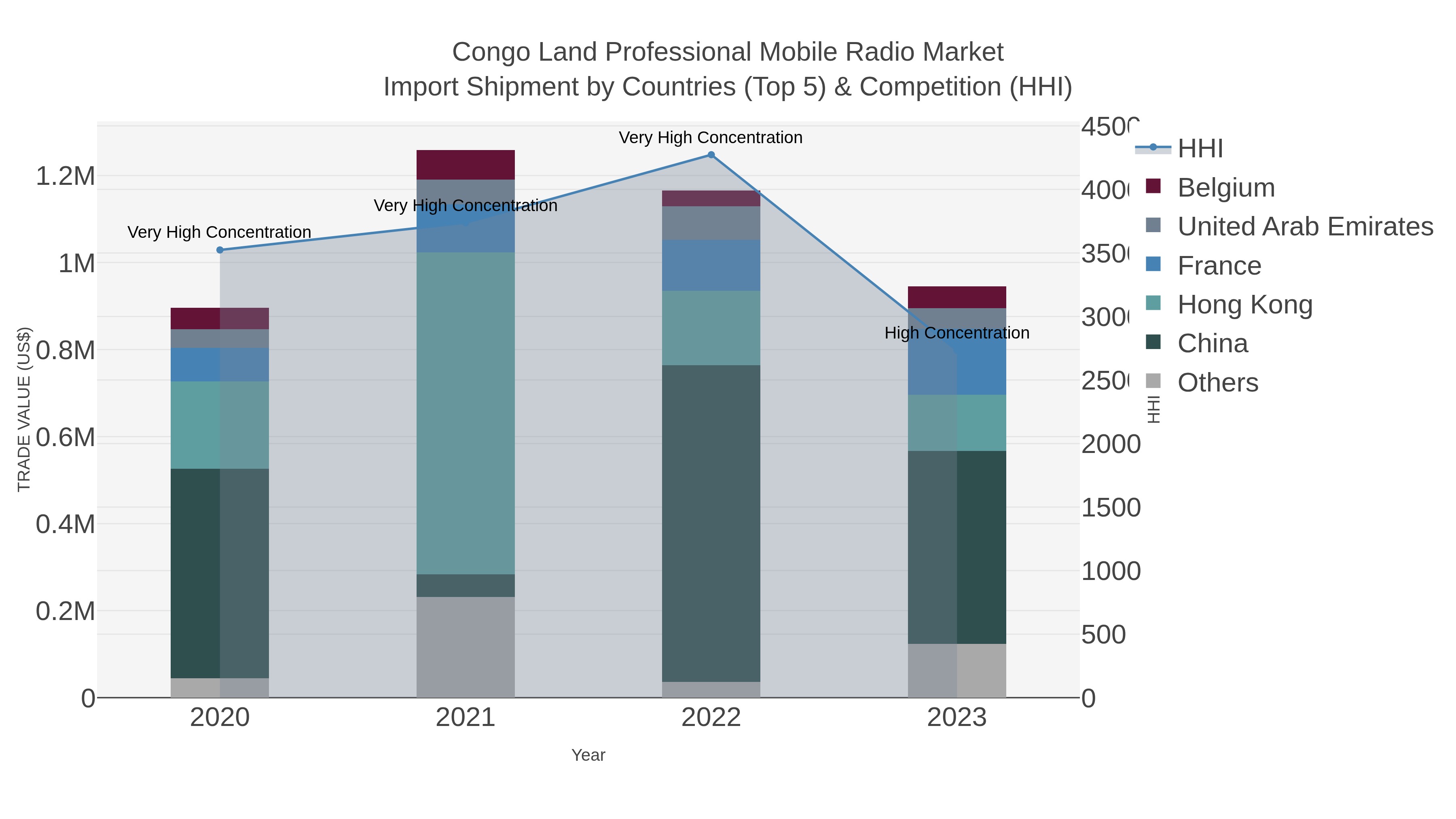 Congo Land Professional Mobile Radio Market Import Shipment by Countries (Top 5) & Competition (HHI)