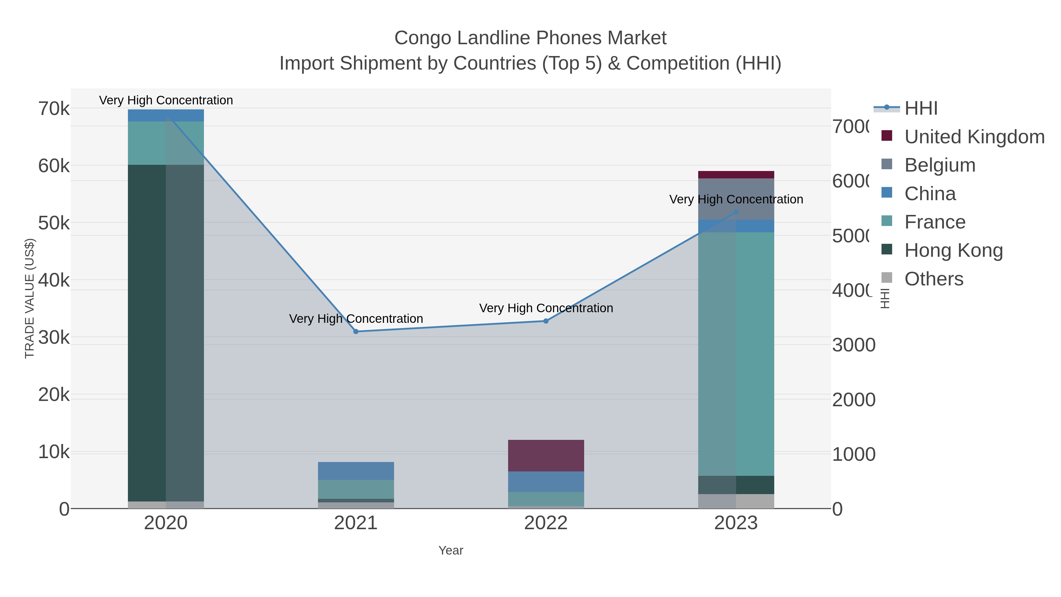 Congo Landline Phones Market Import Shipment by Countries (Top 5) & Competition (HHI)