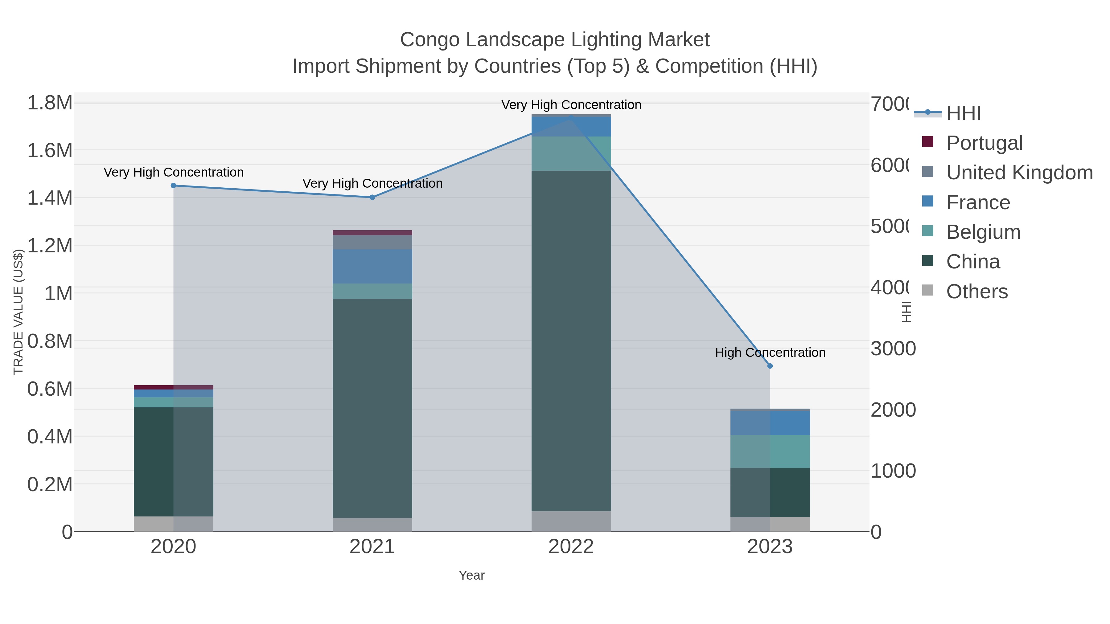 Congo Landscape Lighting Market Import Shipment by Countries (Top 5) & Competition (HHI)