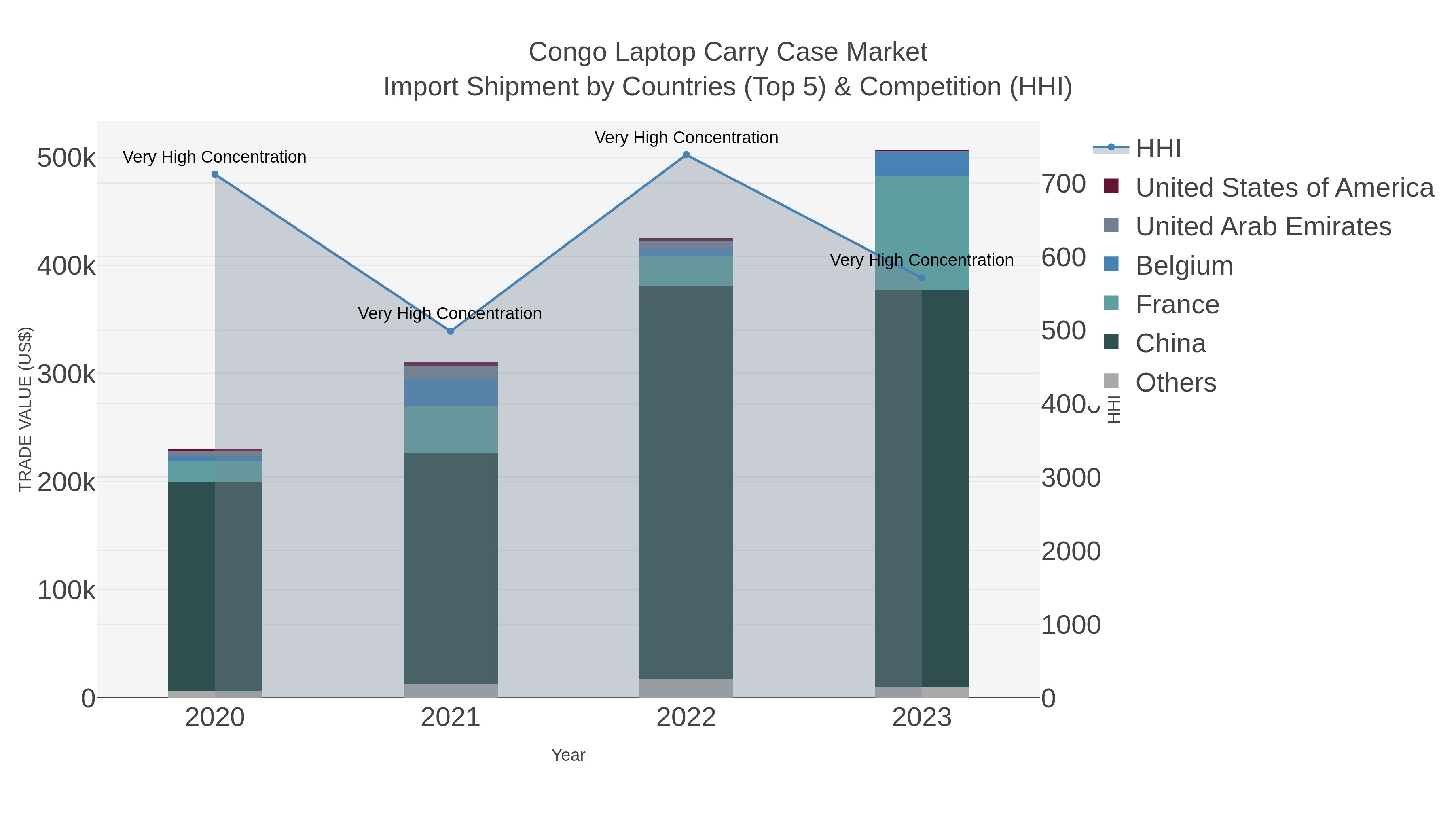Congo Laptop Carry Case Market Import Shipment by Countries (Top 5) & Competition (HHI)