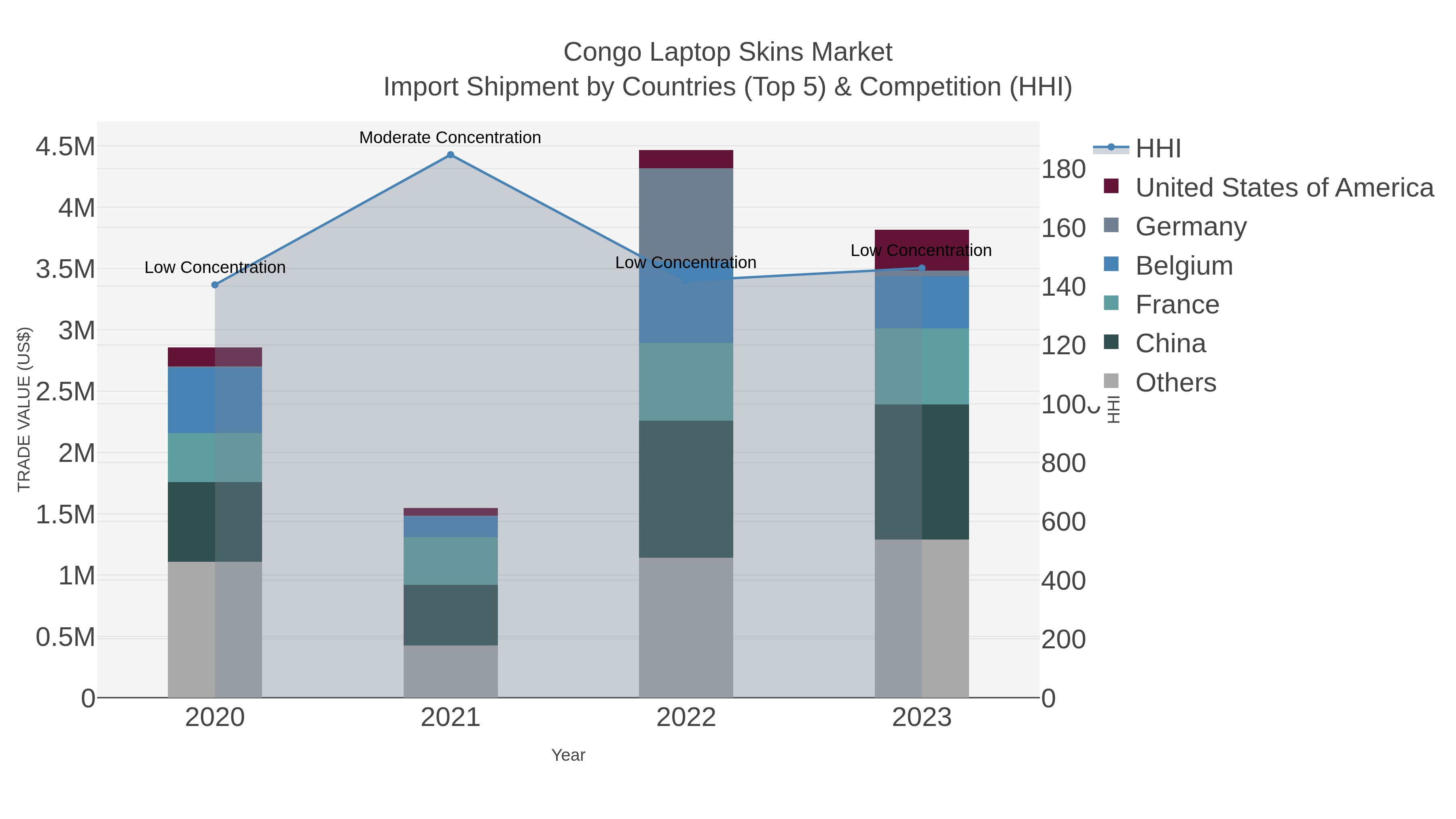 Congo Laptop Skins Market Import Shipment by Countries (Top 5) & Competition (HHI)