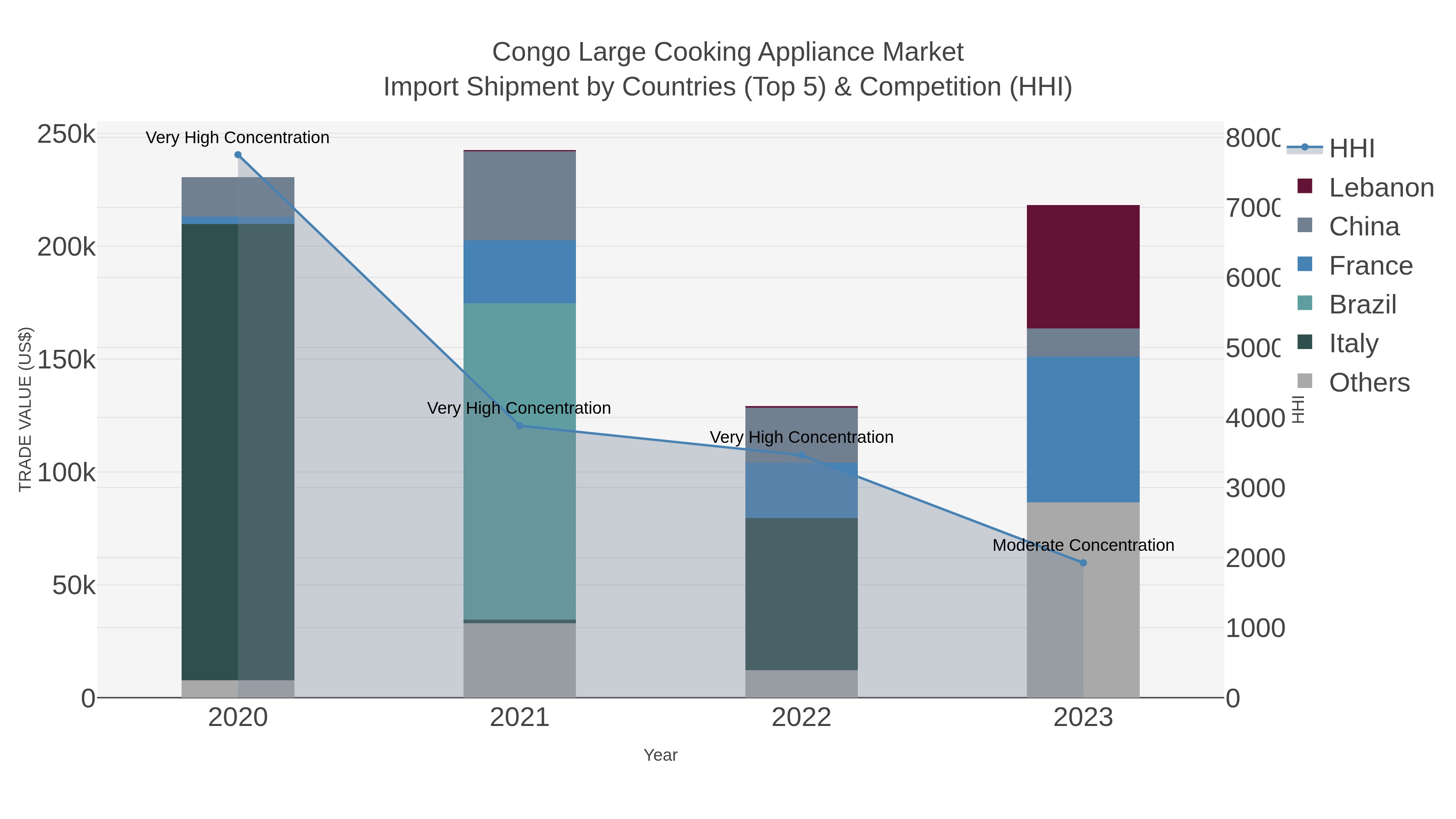 Congo Large Cooking Appliance Market Import Shipment by Countries (Top 5) & Competition (HHI)