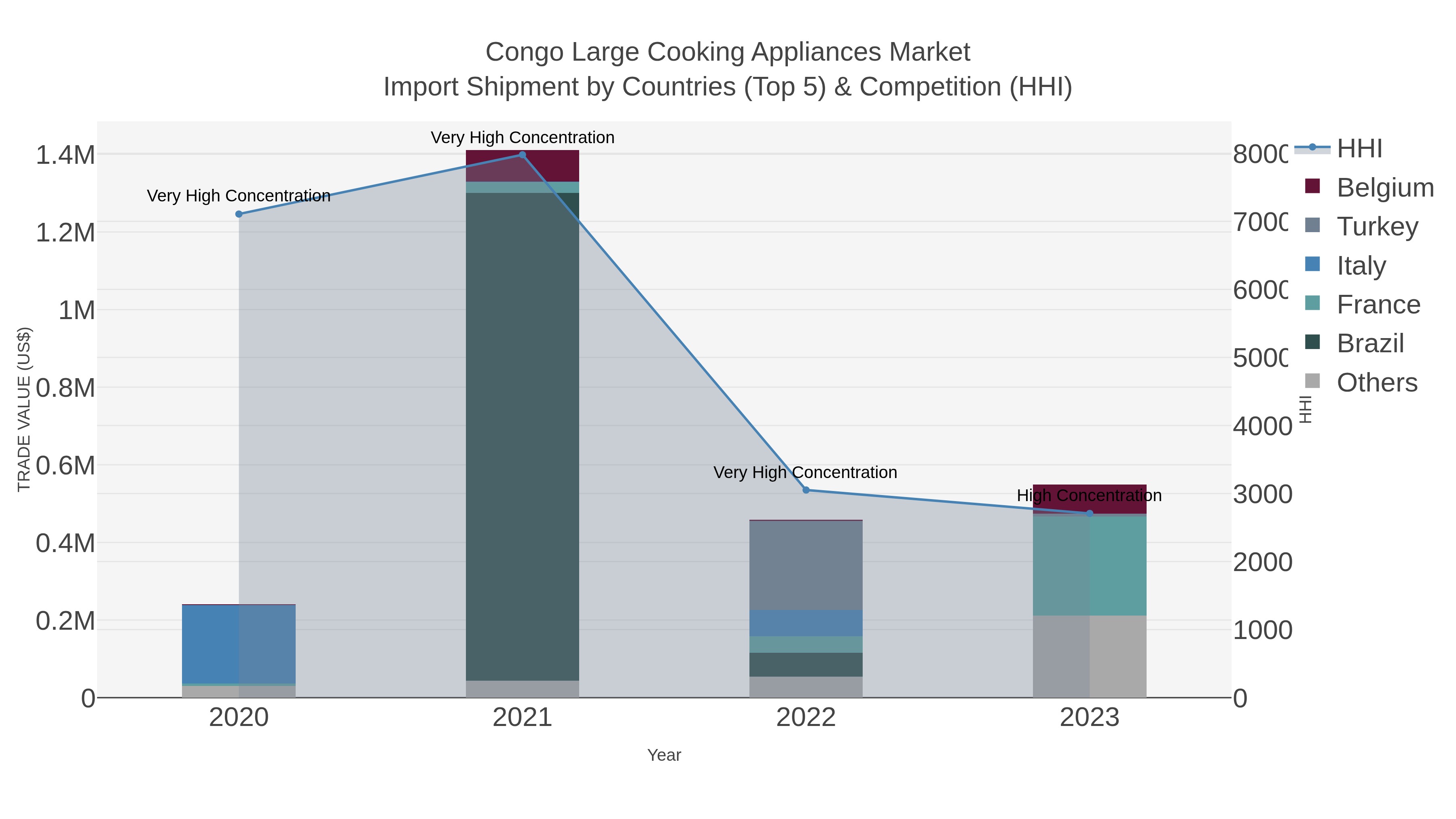 Congo Large Cooking Appliances Market Import Shipment by Countries (Top 5) & Competition (HHI)