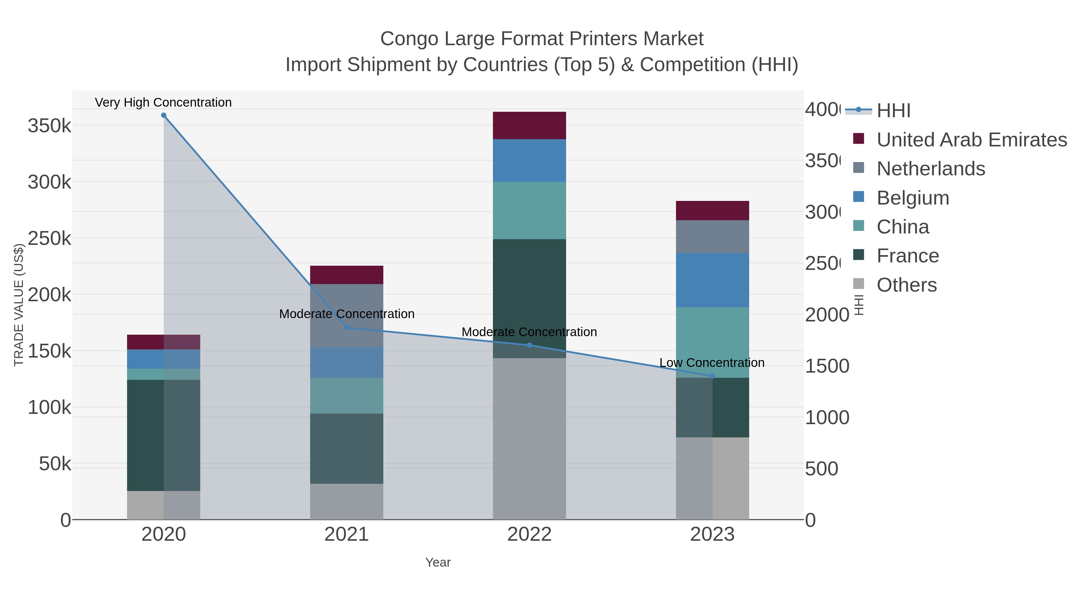 Congo Large Format Printers Market Import Shipment by Countries (Top 5) & Competition (HHI)